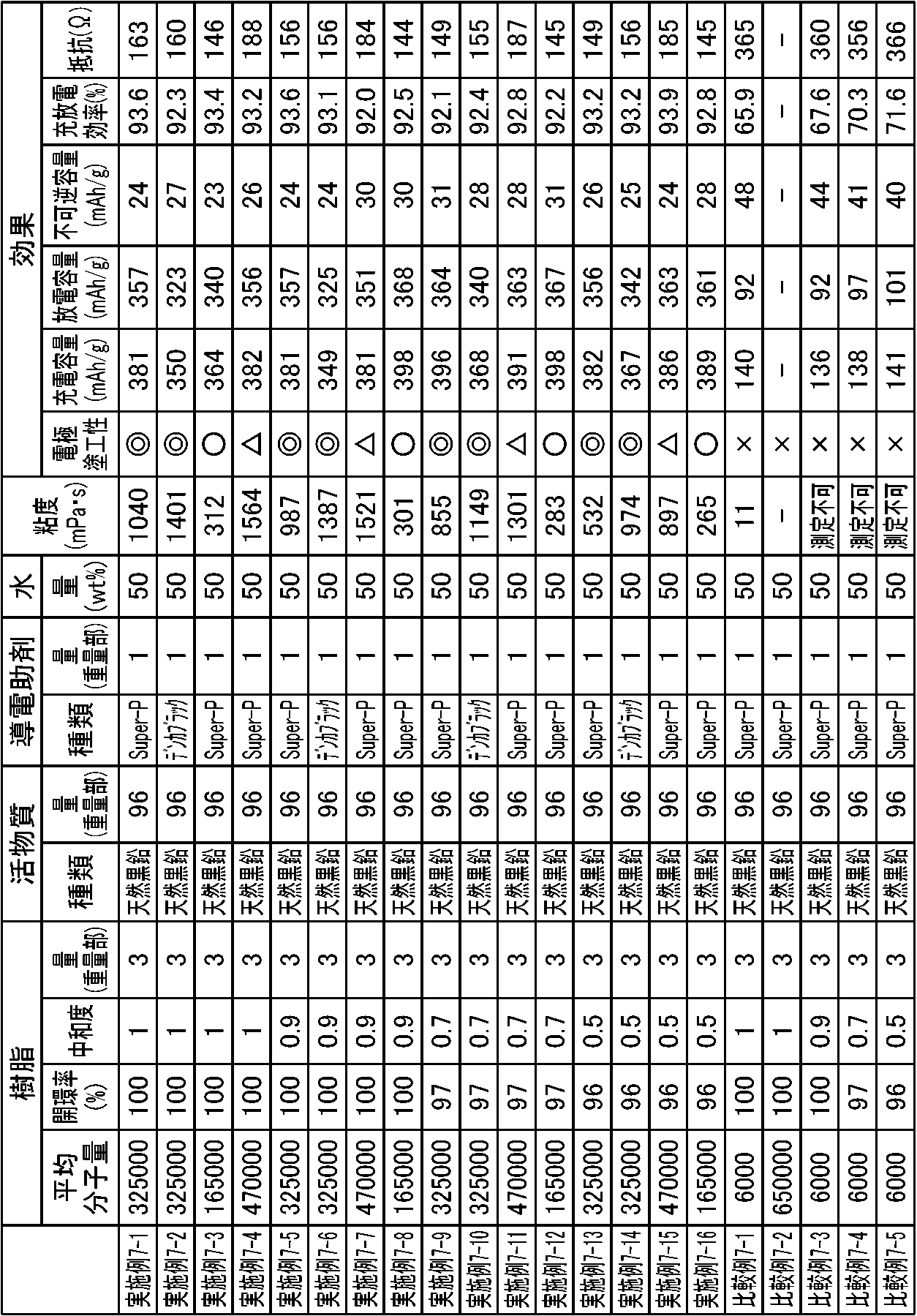 Figure JPOXMLDOC01-appb-T000007