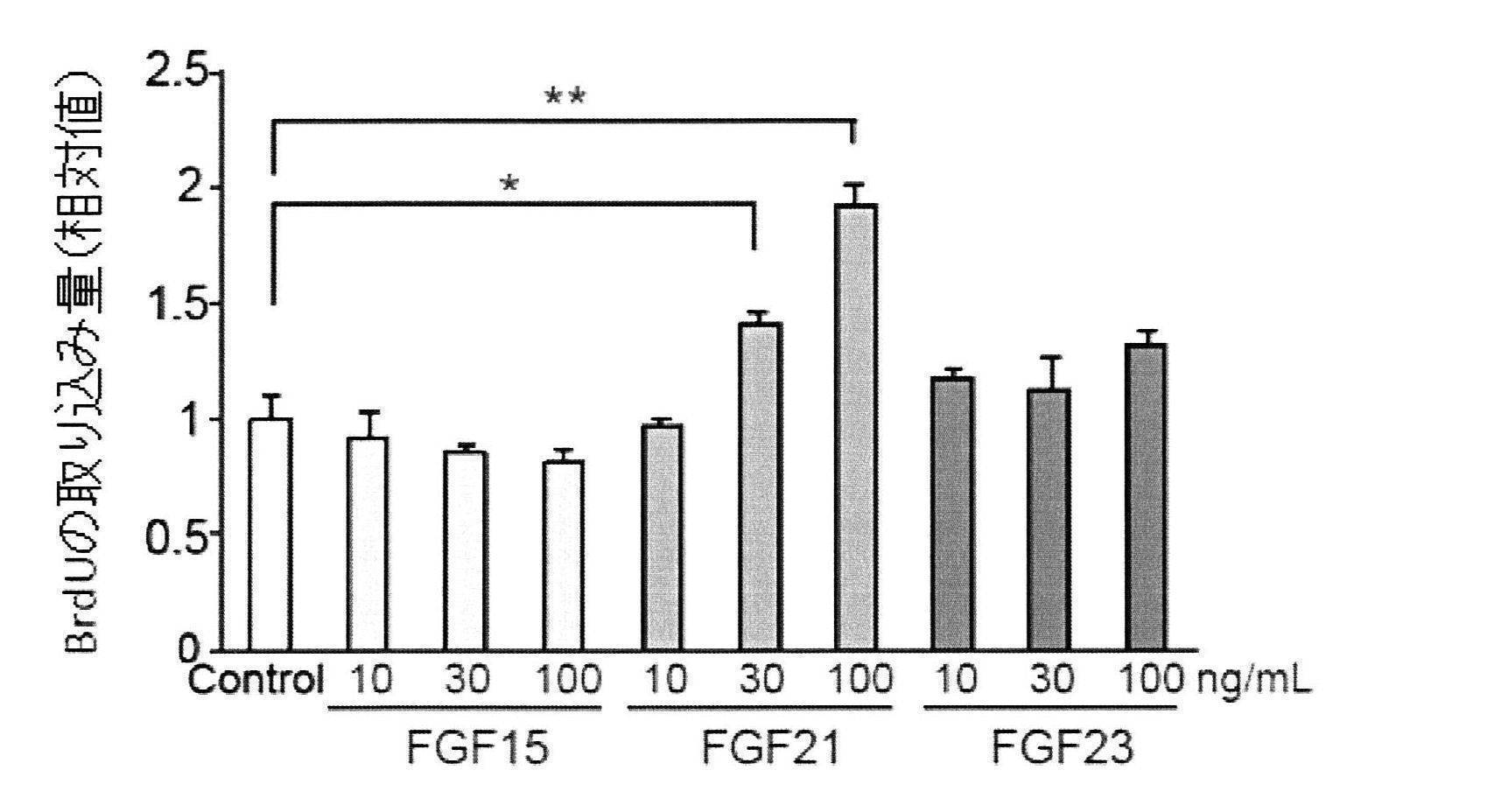 tratamiento de la diabetes fgf15 tratamiento de la diabetes fgf15