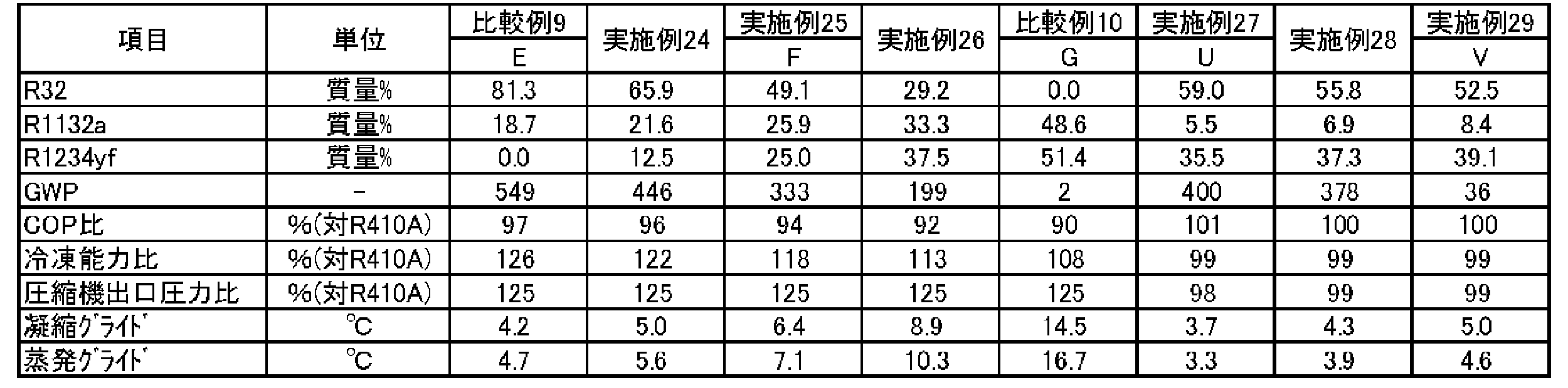 Figure JPOXMLDOC01-appb-T000091