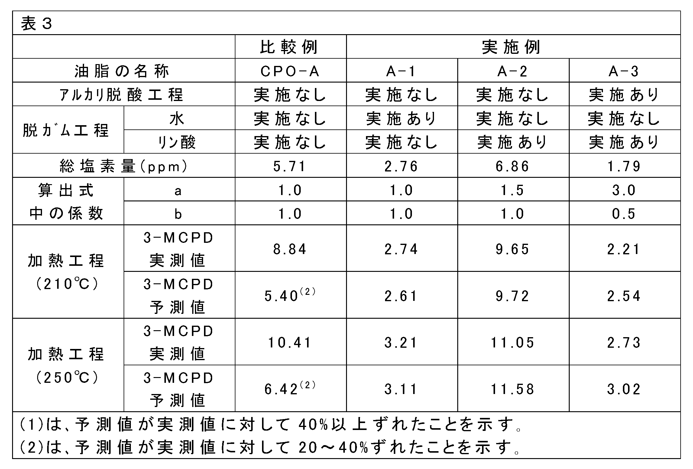 Figure JPOXMLDOC01-appb-T000003