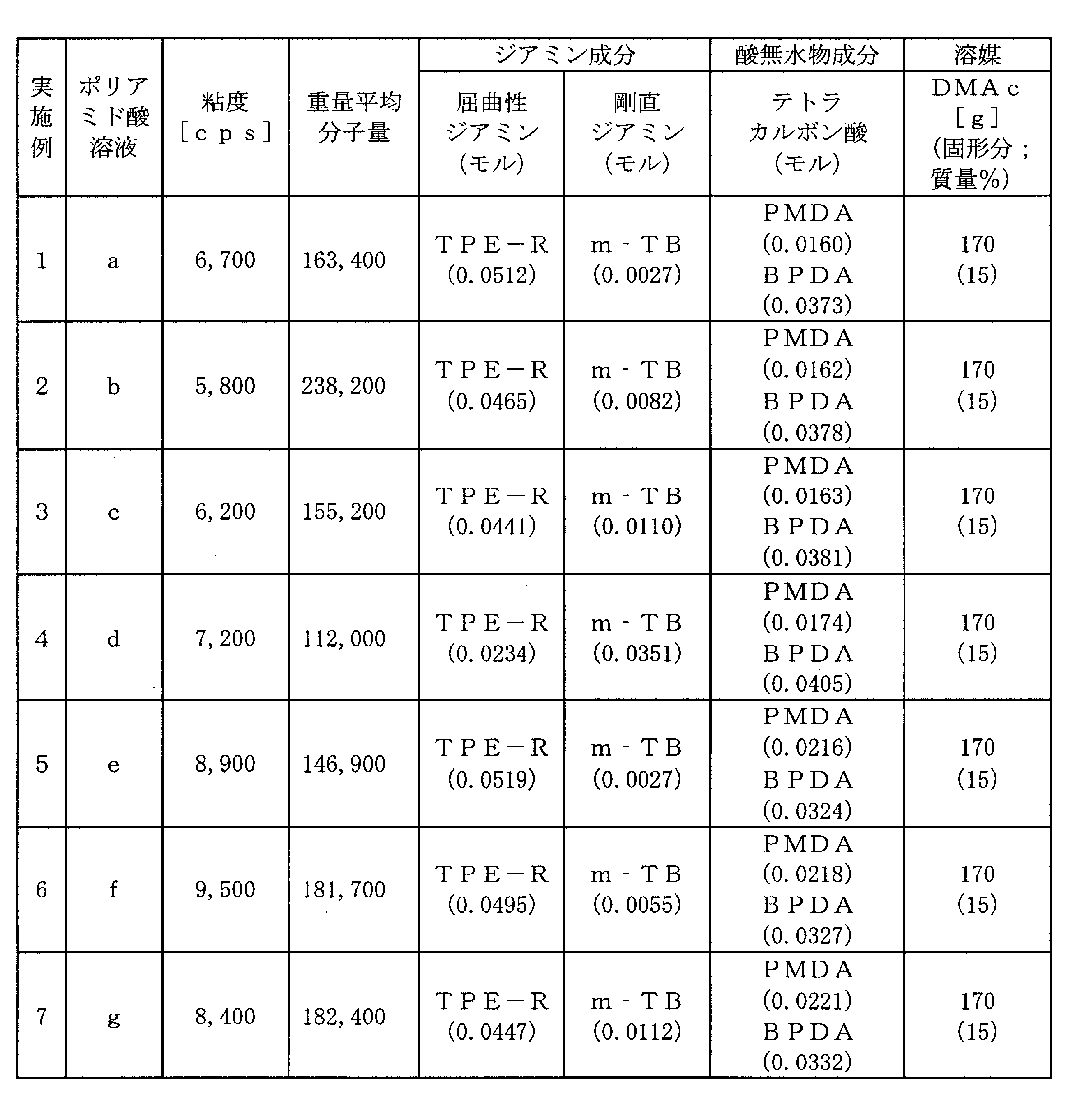 Figure JPOXMLDOC01-appb-T000009