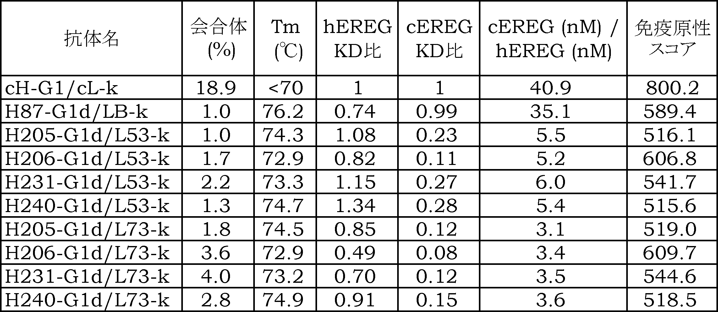 Figure JPOXMLDOC01-appb-T000020
