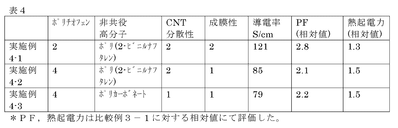 Figure JPOXMLDOC01-appb-T000014