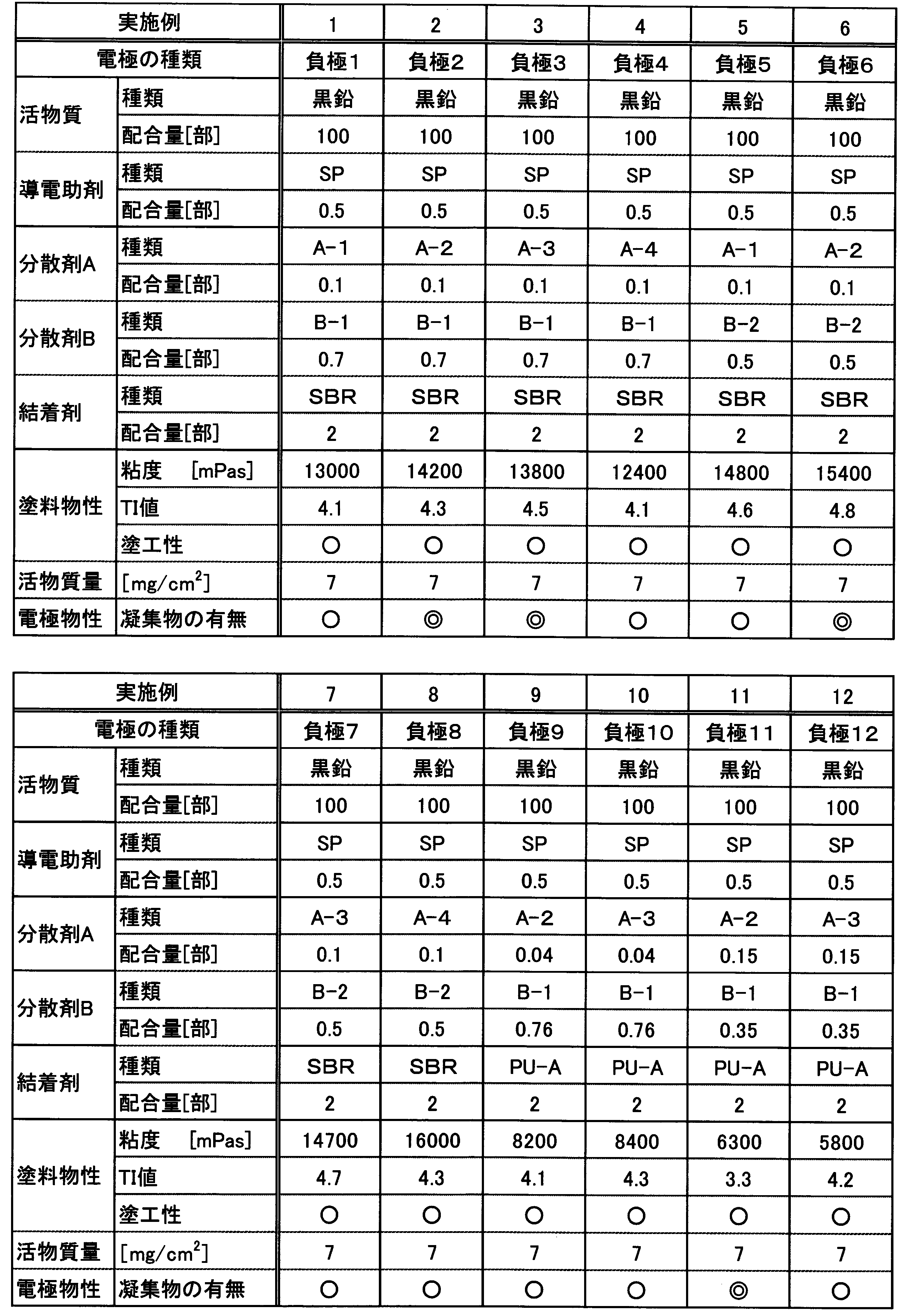 Figure JPOXMLDOC01-appb-T000002