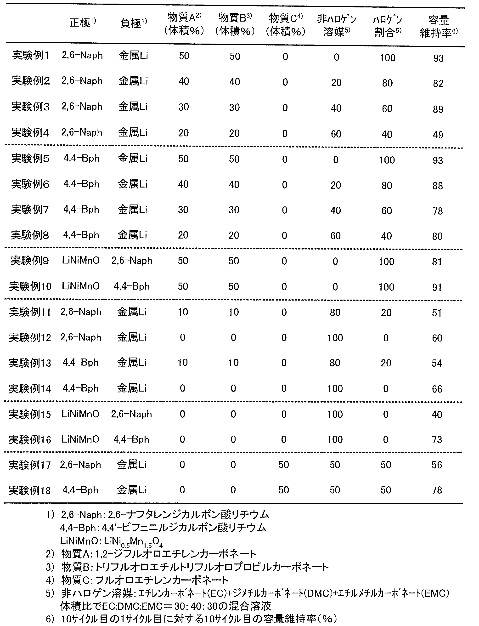Figure JPOXMLDOC01-appb-T000014