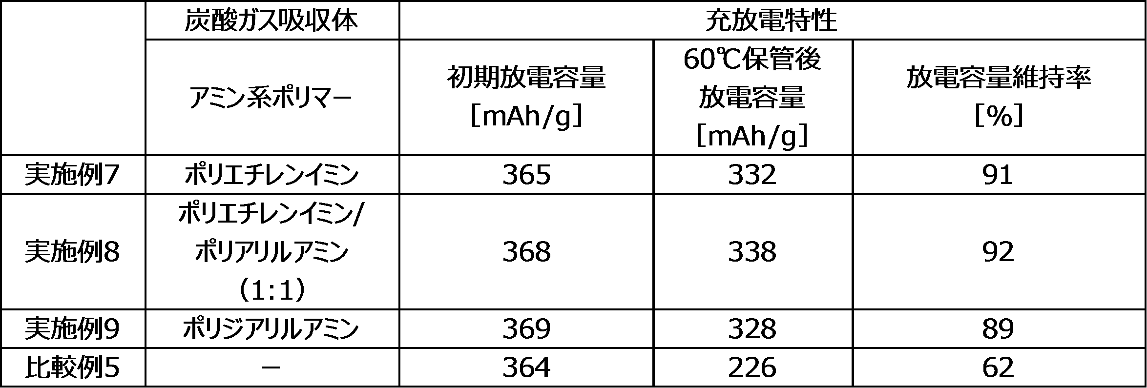 Figure JPOXMLDOC01-appb-T000002