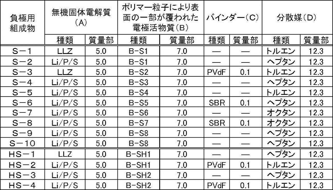 Figure JPOXMLDOC01-appb-T000028