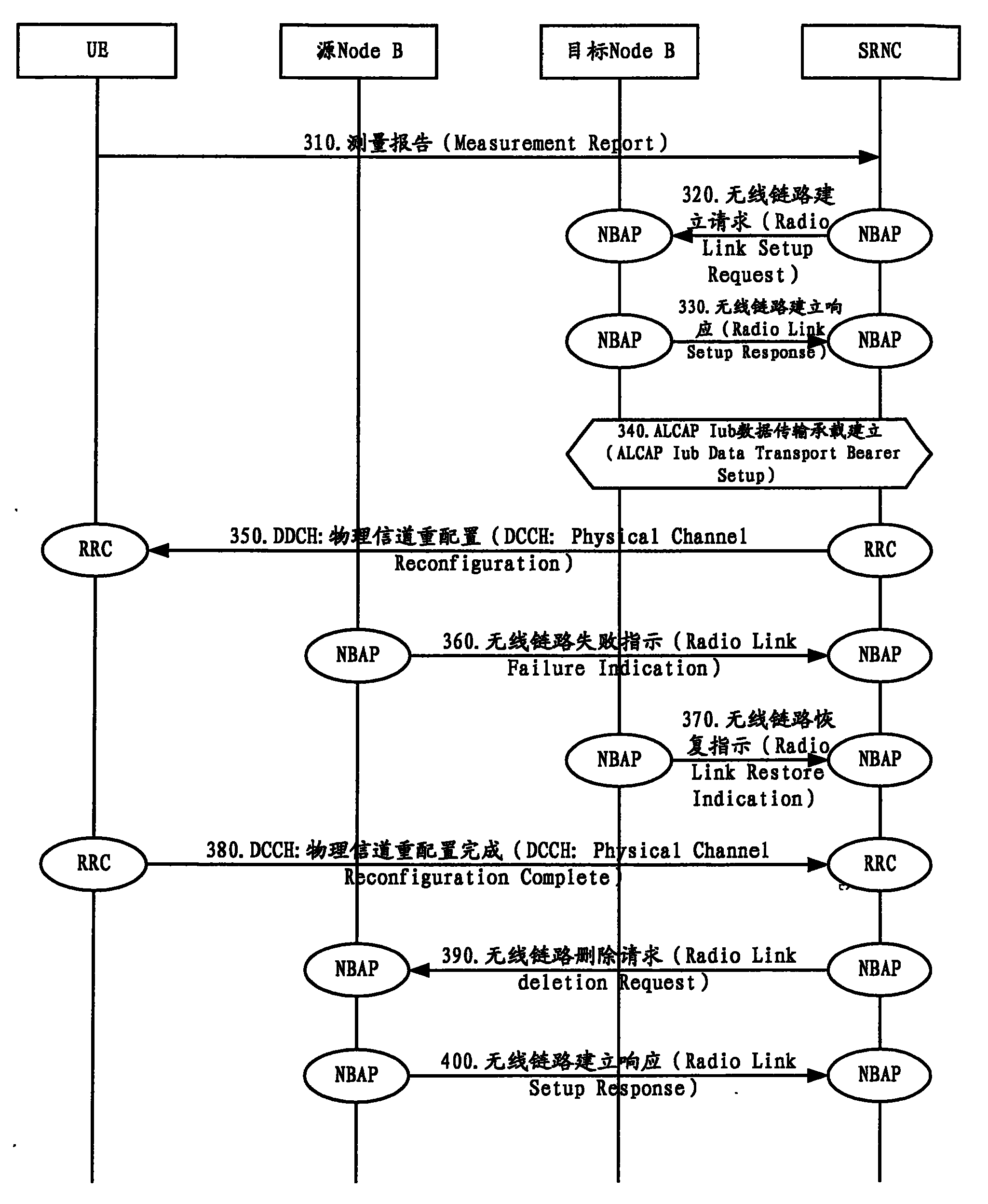 CN1859682B - Fault Analysis Method of Inter-frequency Hard Handover -  Google Patents