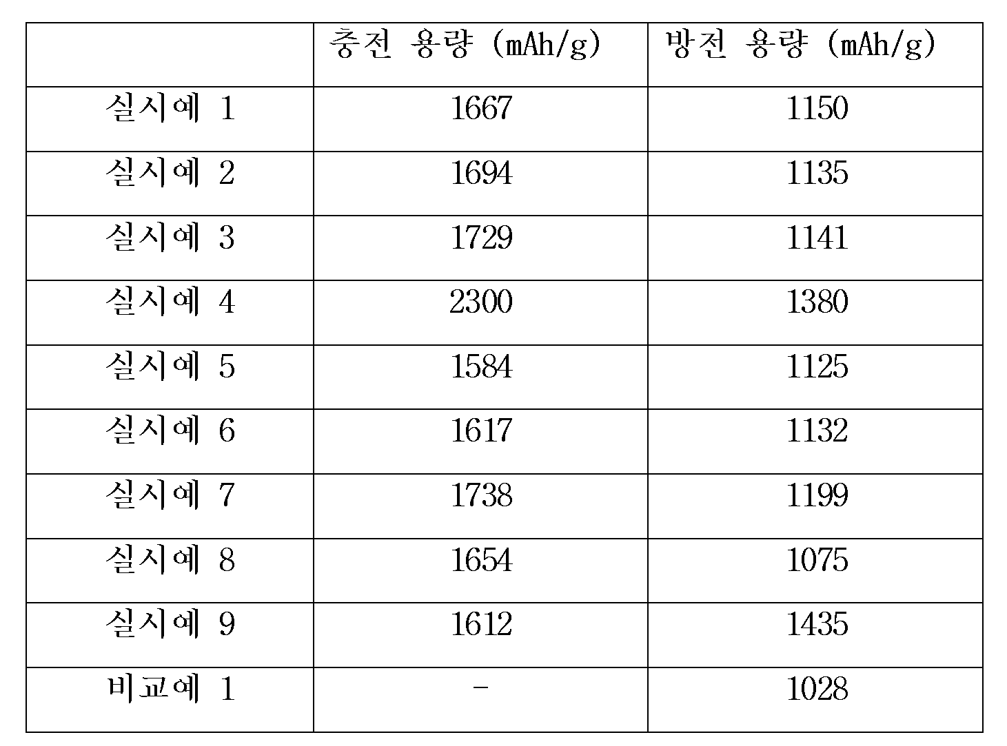 KR20130001631A - 고용량 리튬이차전지 - Google Patents