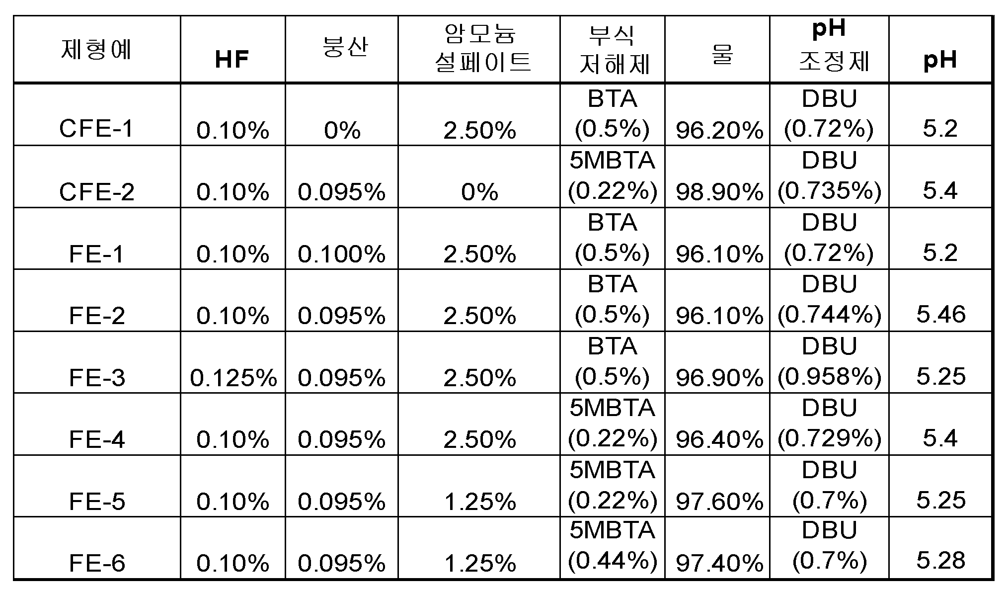KR20160097201A - 표면 잔류물 제거용 세정 제형 - Google Patents