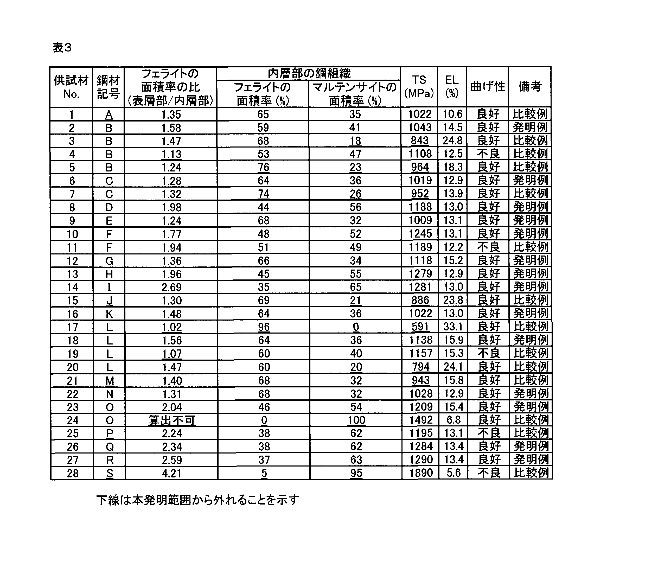 Figure JPOXMLDOC01-appb-T000003
