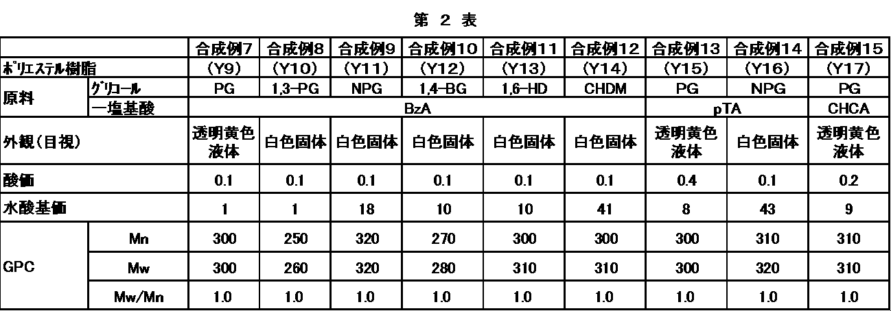 Figure JPOXMLDOC01-appb-T000002