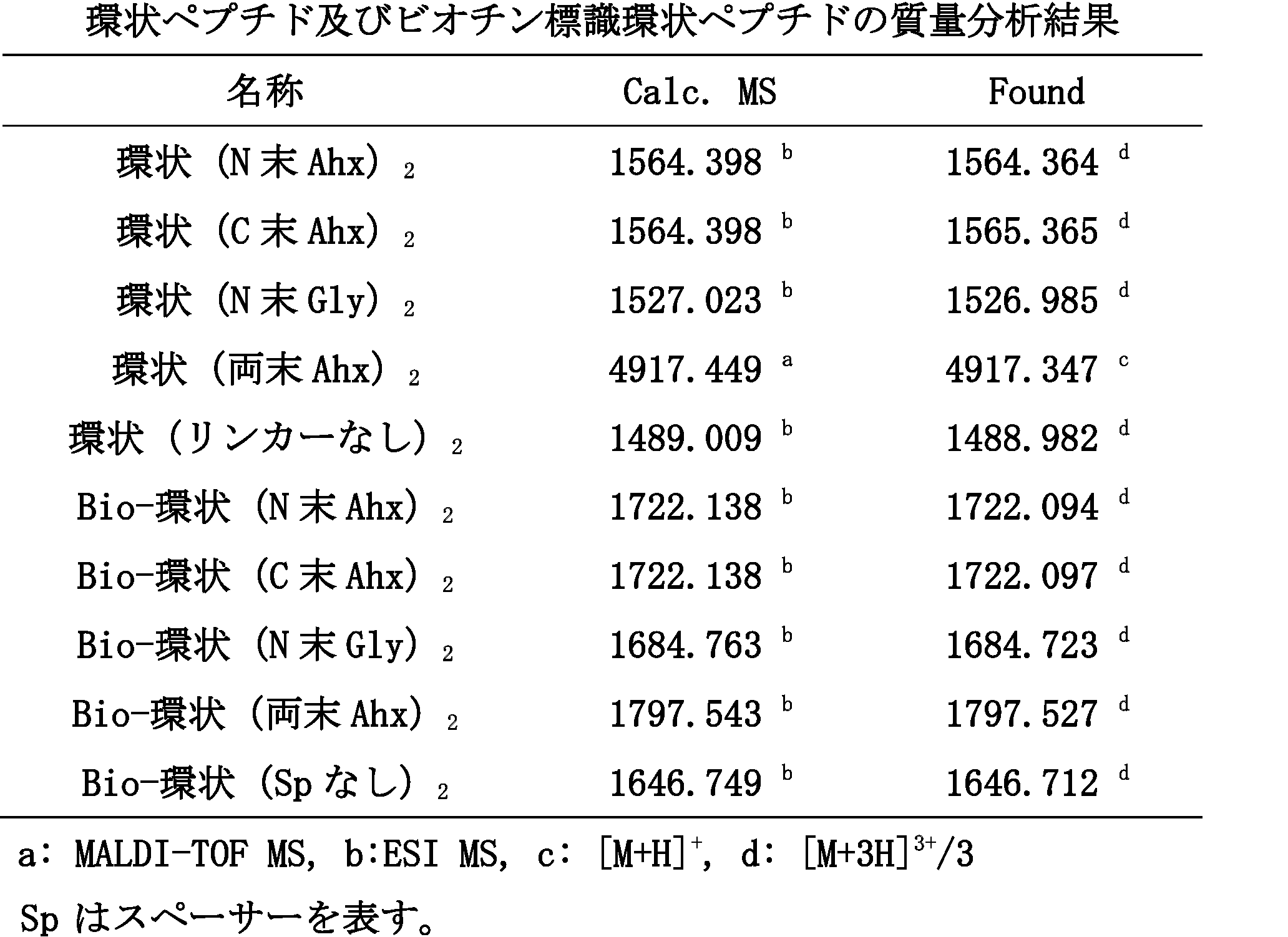 Figure JPOXMLDOC01-appb-T000062