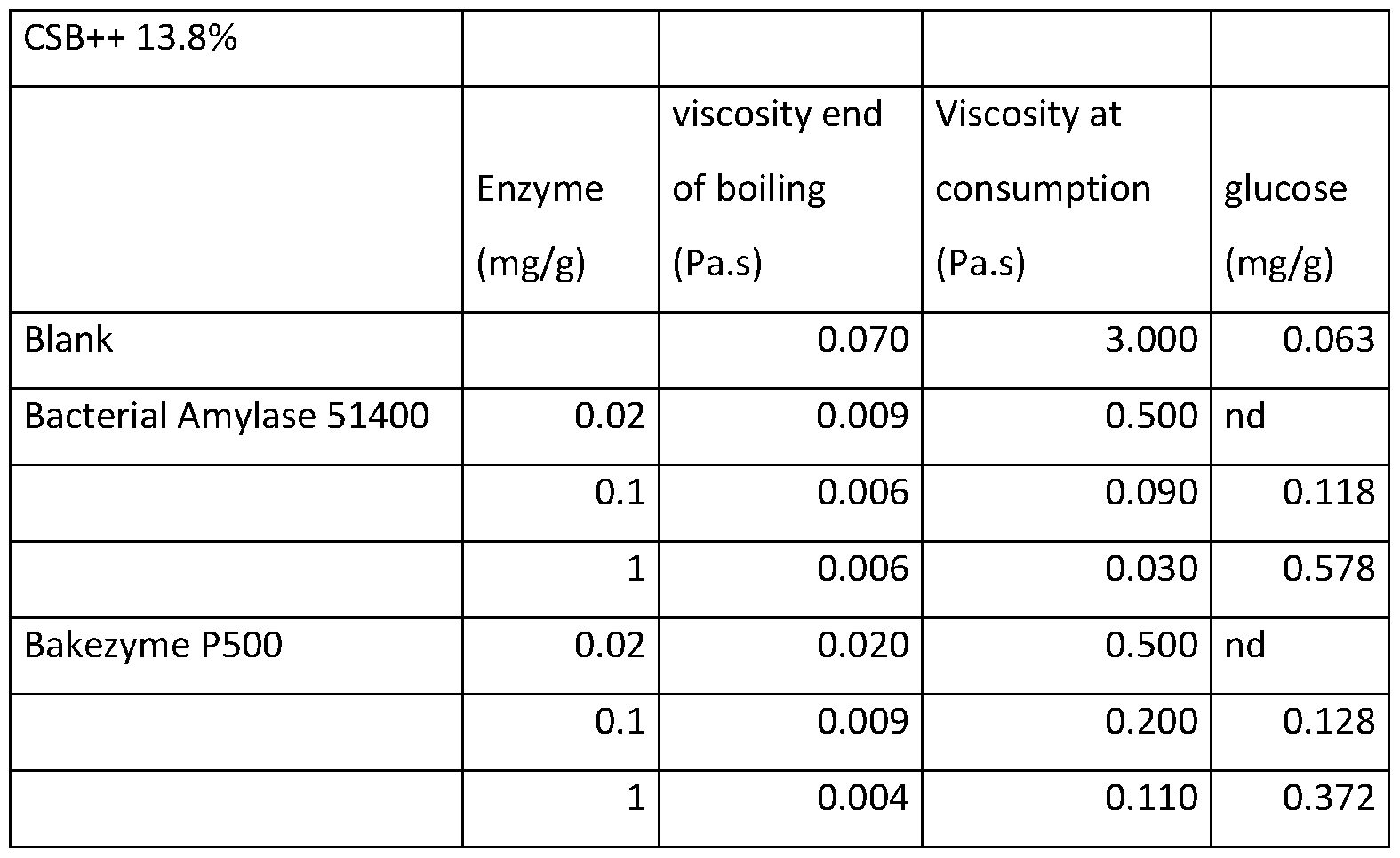 WO2012113771A1 - Premix for a fortified food blend - Google Patents