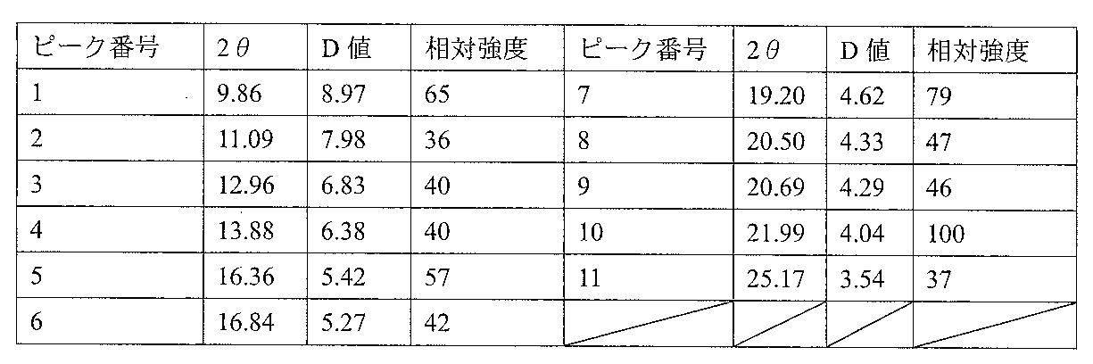 Figure JPOXMLDOC01-appb-T000007