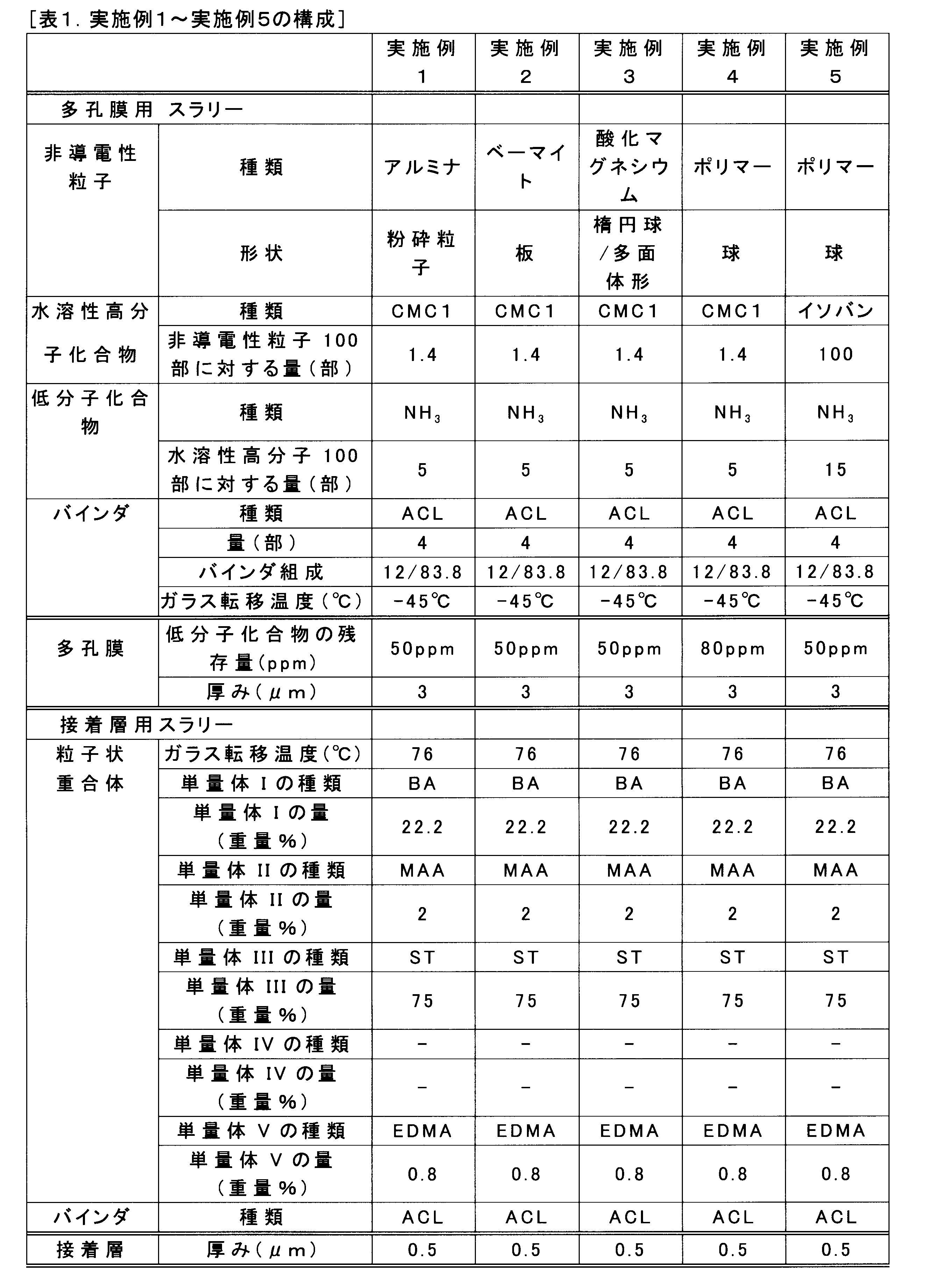 Figure JPOXMLDOC01-appb-T000009