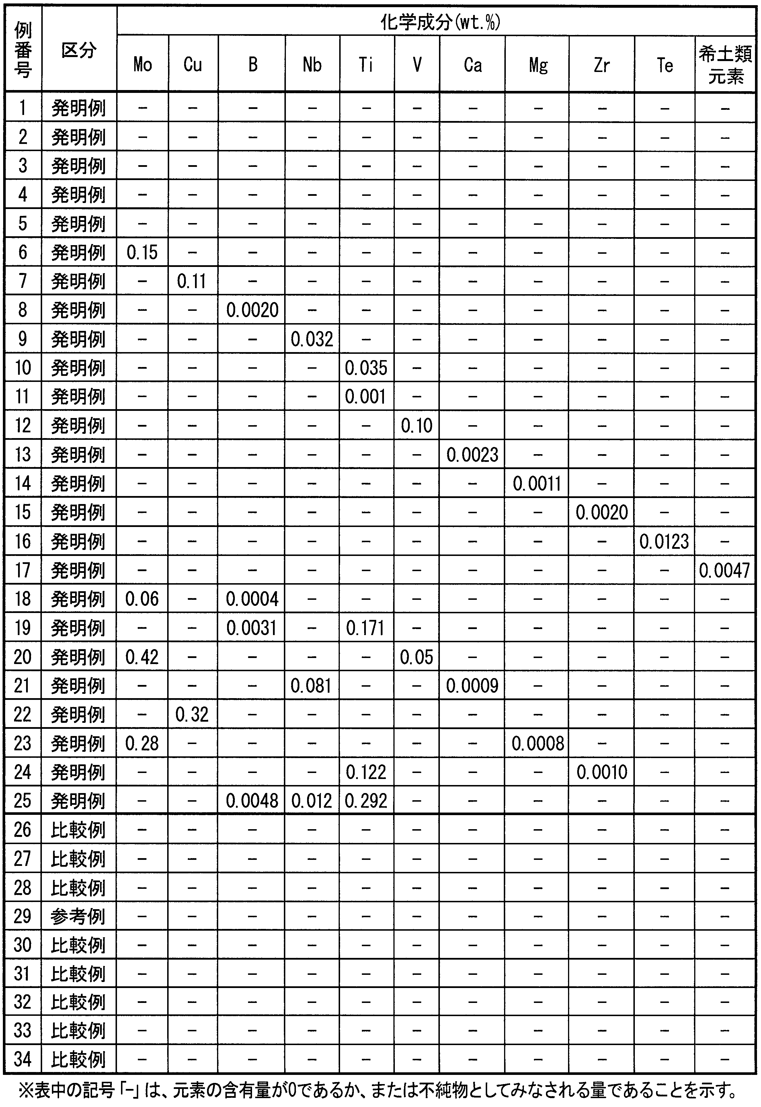 Figure JPOXMLDOC01-appb-T000002