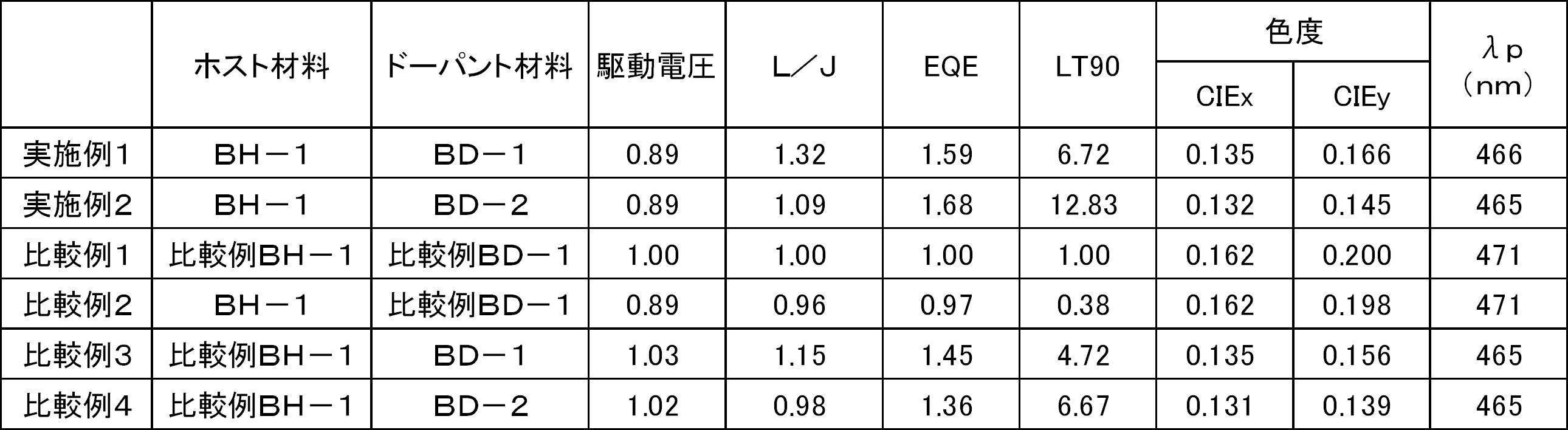 Figure JPOXMLDOC01-appb-T000254