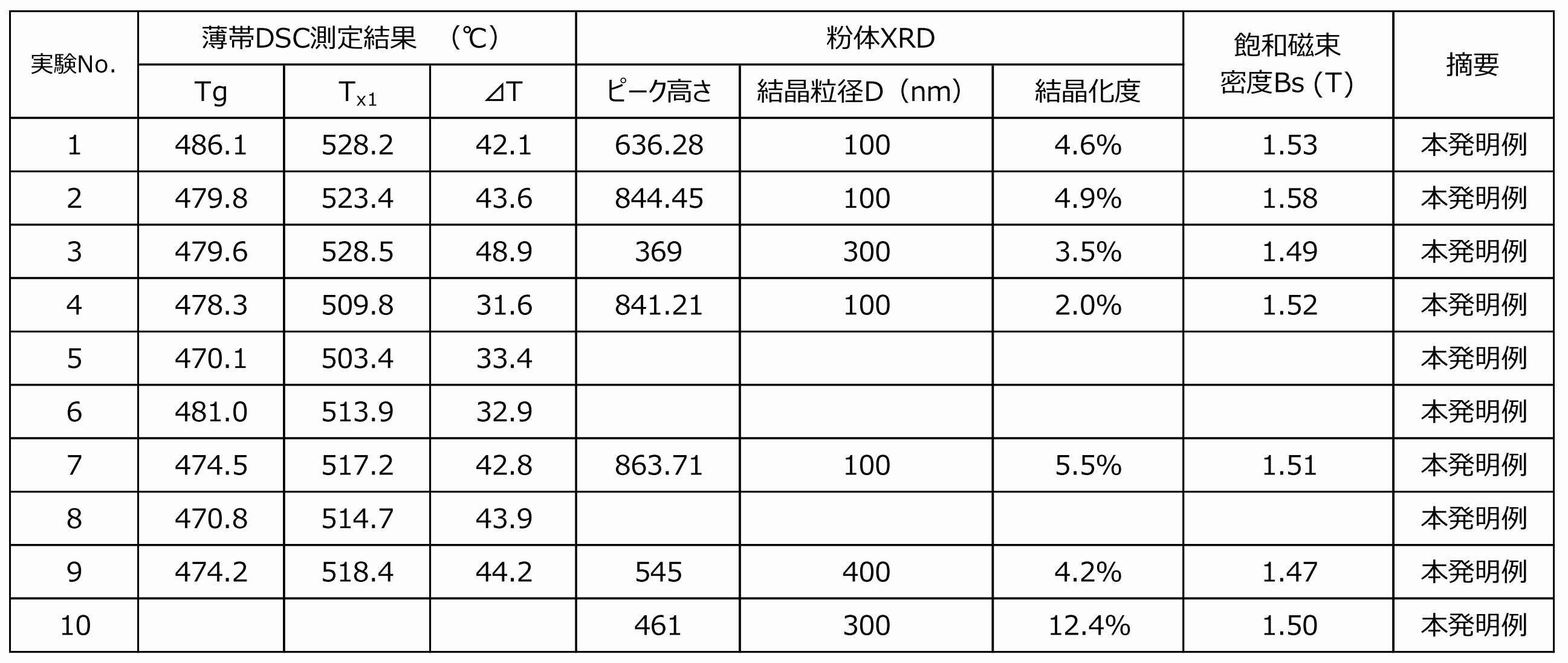 Figure JPOXMLDOC01-appb-T000002