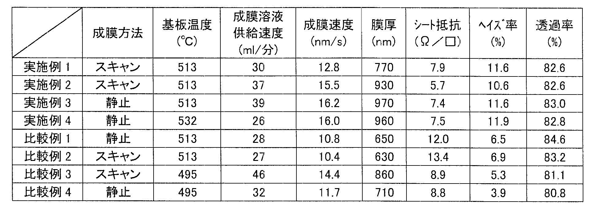 Figure JPOXMLDOC01-appb-T000001