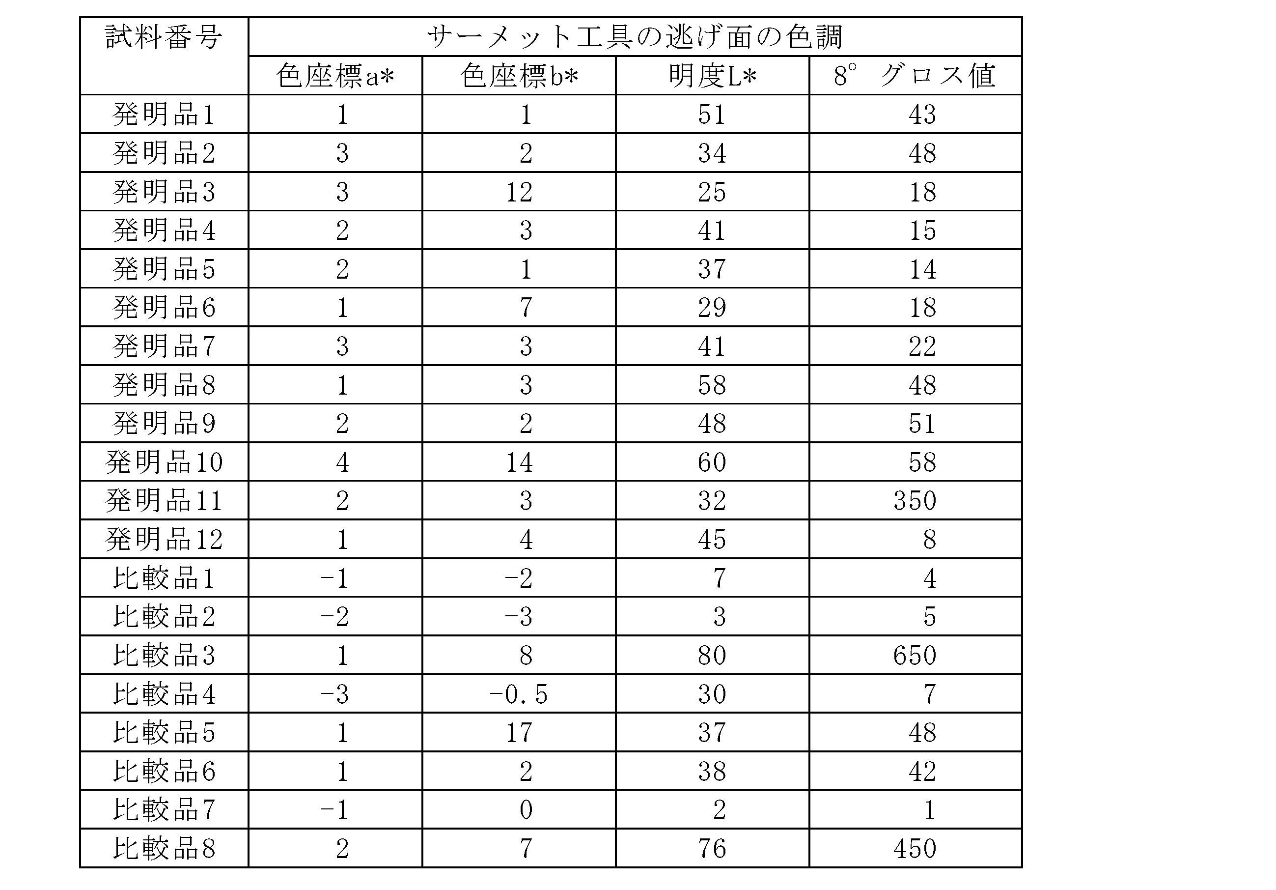 Figure JPOXMLDOC01-appb-T000006