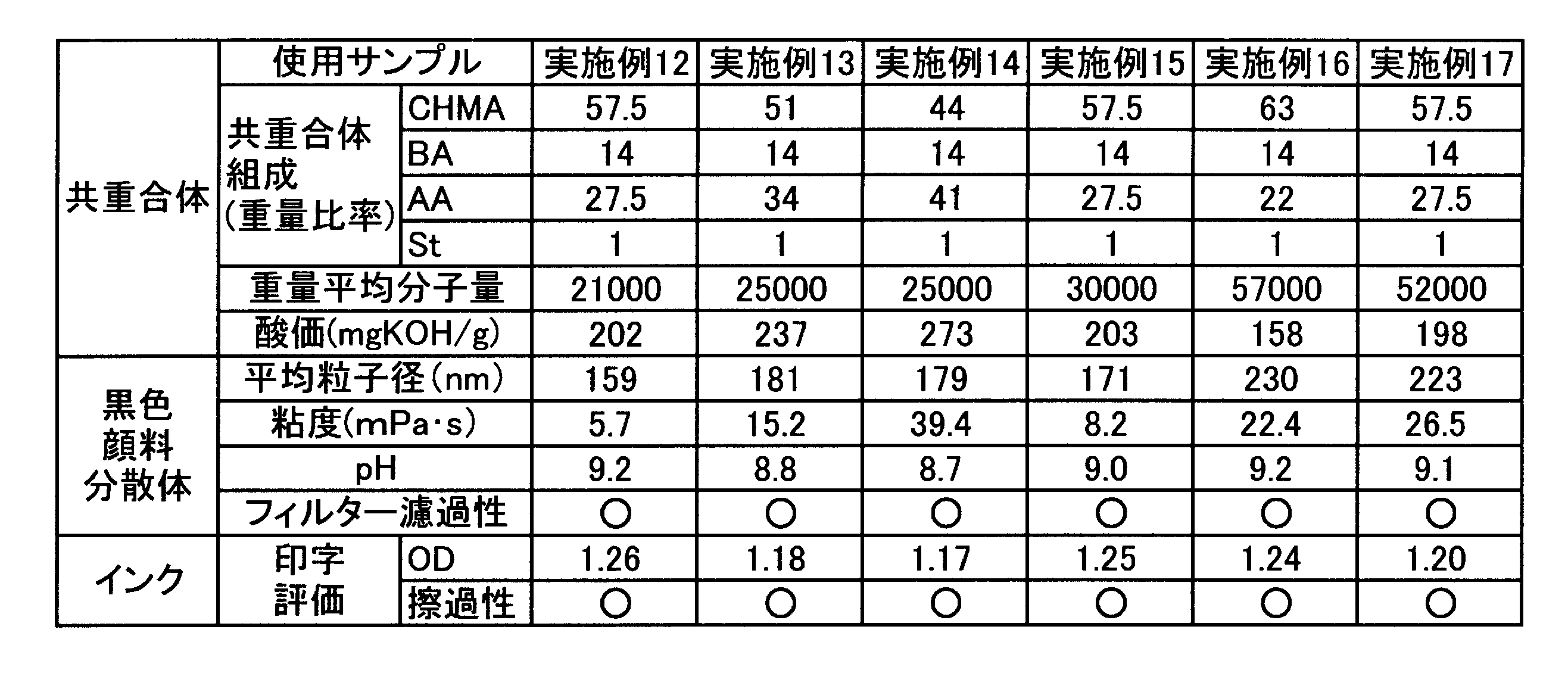 Figure JPOXMLDOC01-appb-T000002
