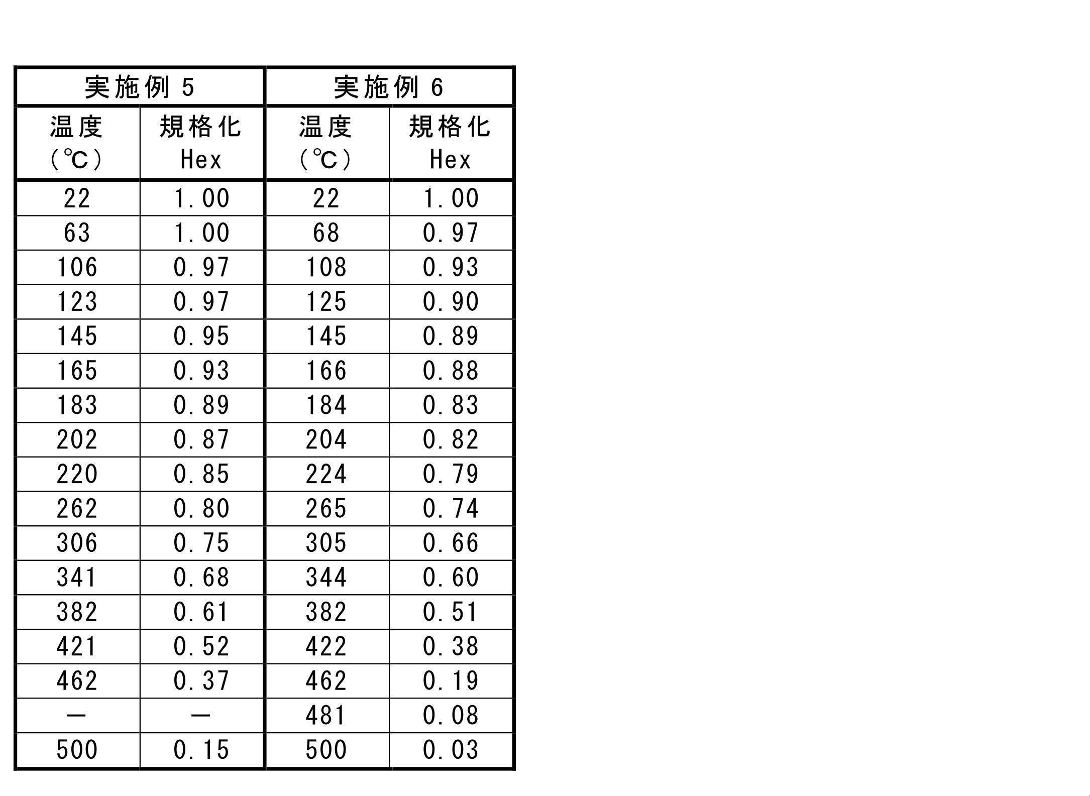 Figure JPOXMLDOC01-appb-T000004