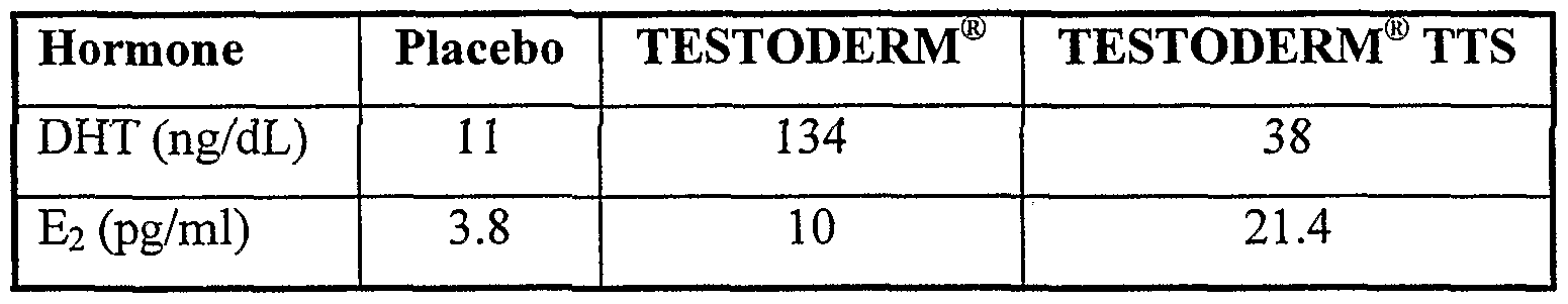 Testoderm WO2003002123A2 - Therapeutic combinations for the treatment of hormone ...