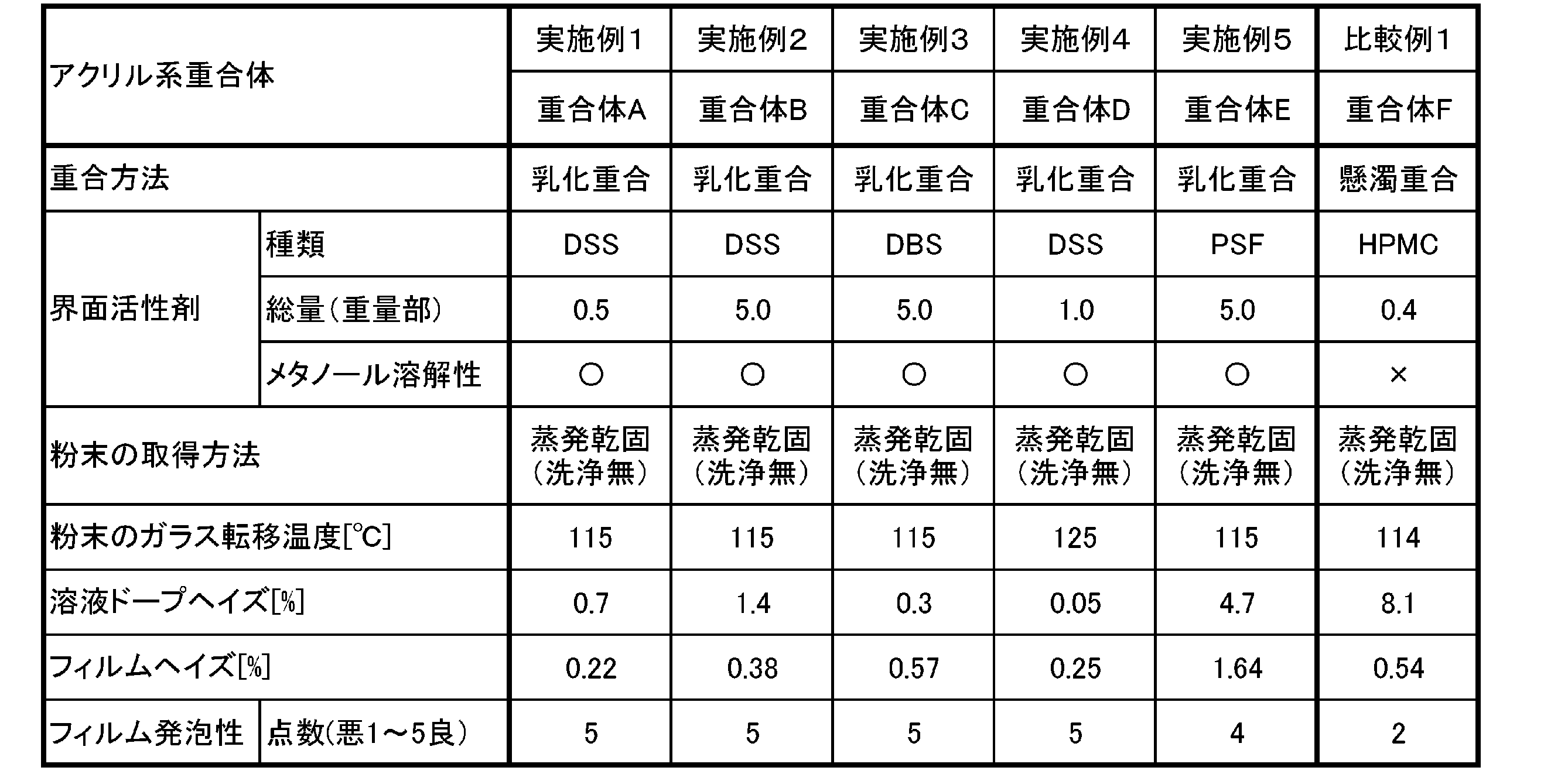 Figure JPOXMLDOC01-appb-T000001