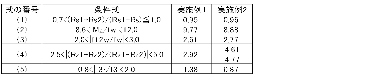 Figure JPOXMLDOC01-appb-T000007