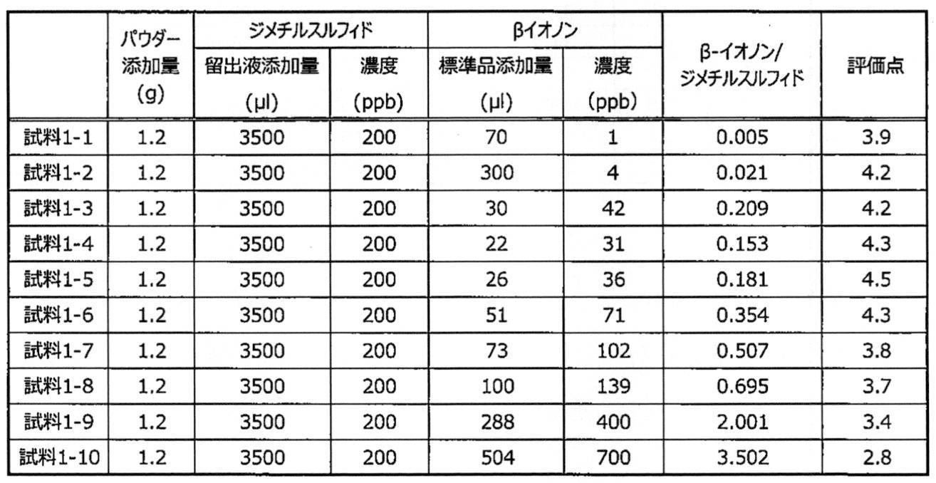 Figure JPOXMLDOC01-appb-T000001
