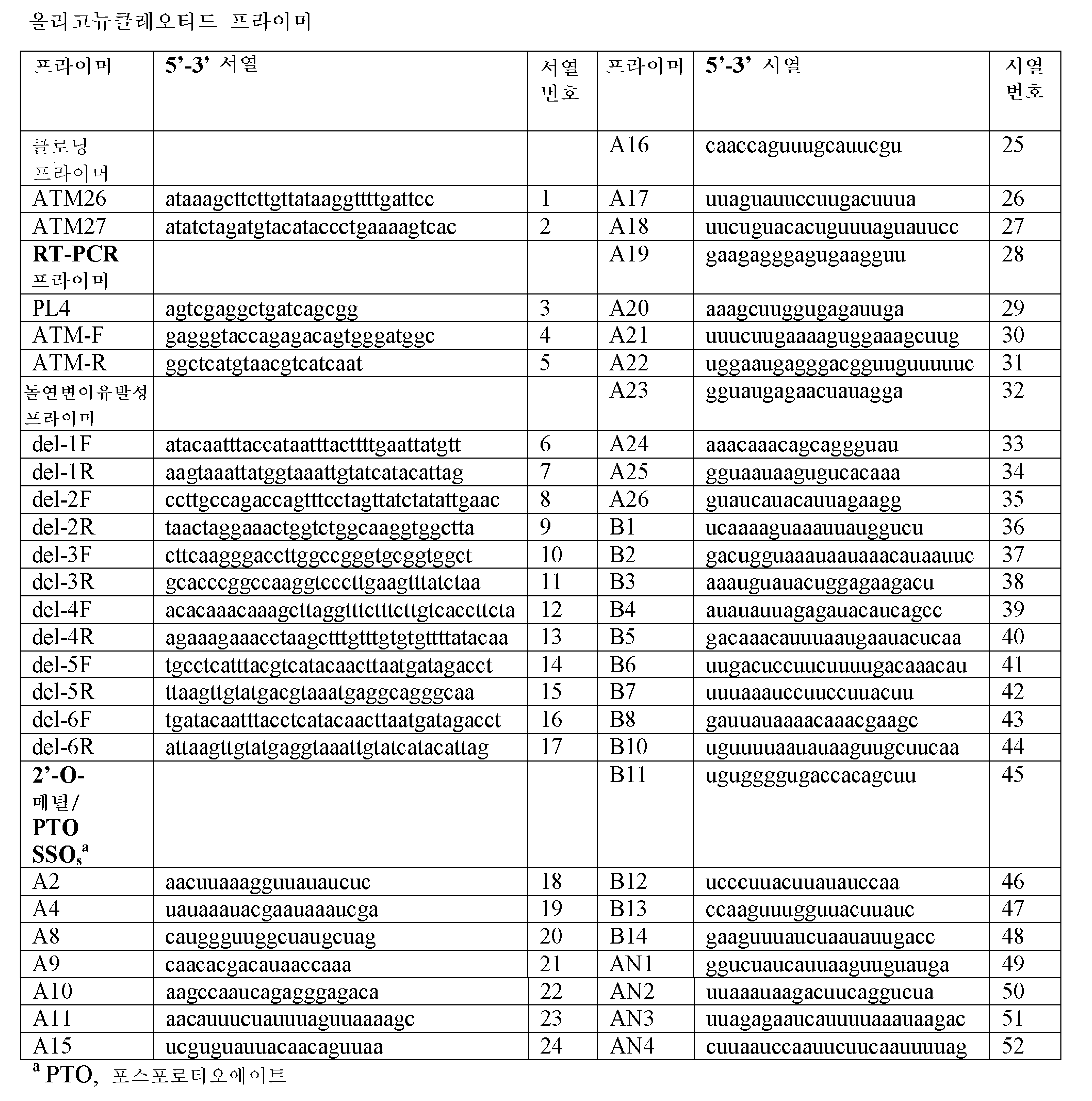 KR20180098528A - 유전자 발현의 조절 및 탈조절된 단백질 발현의 스크리닝 - Google Patents