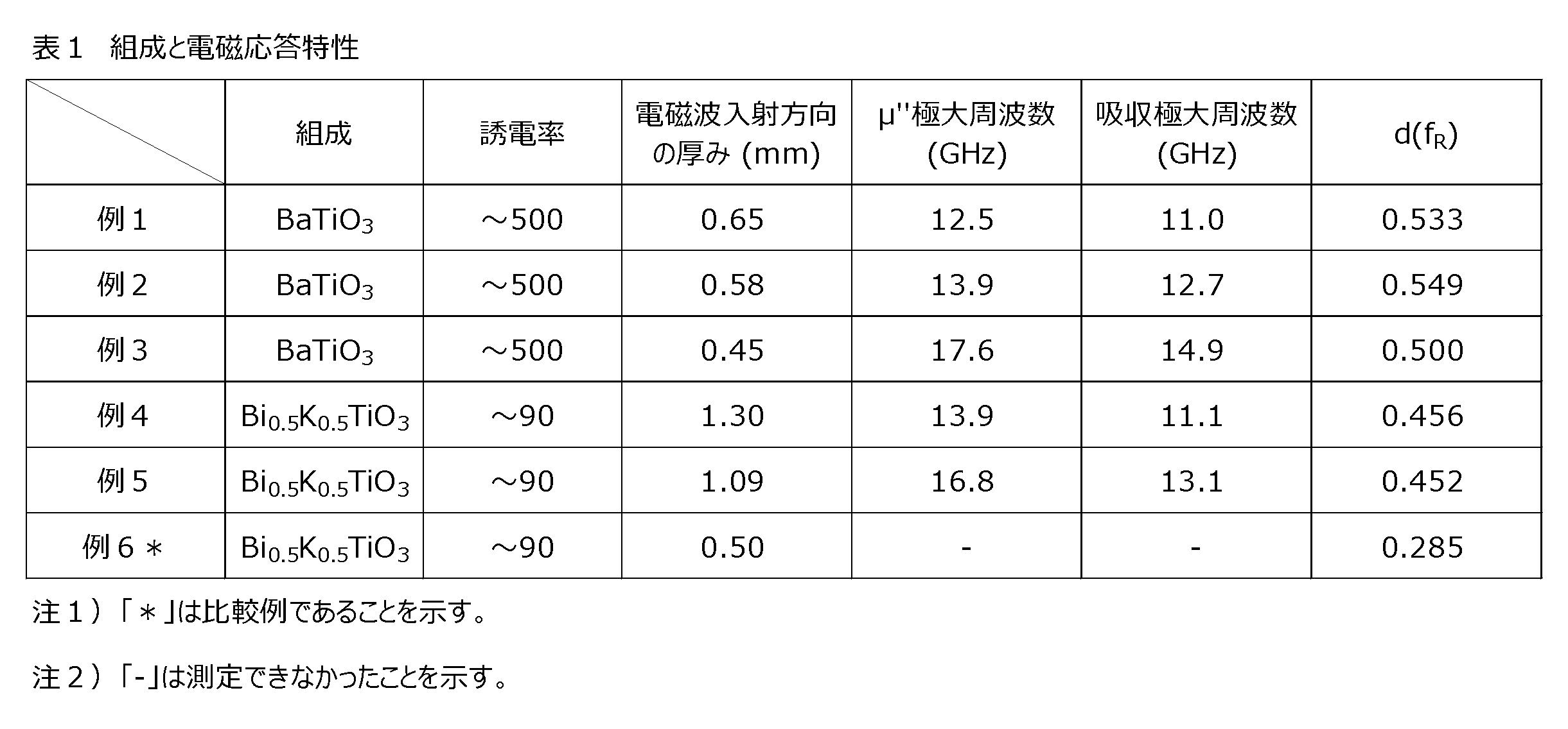 Figure JPOXMLDOC01-appb-T000016