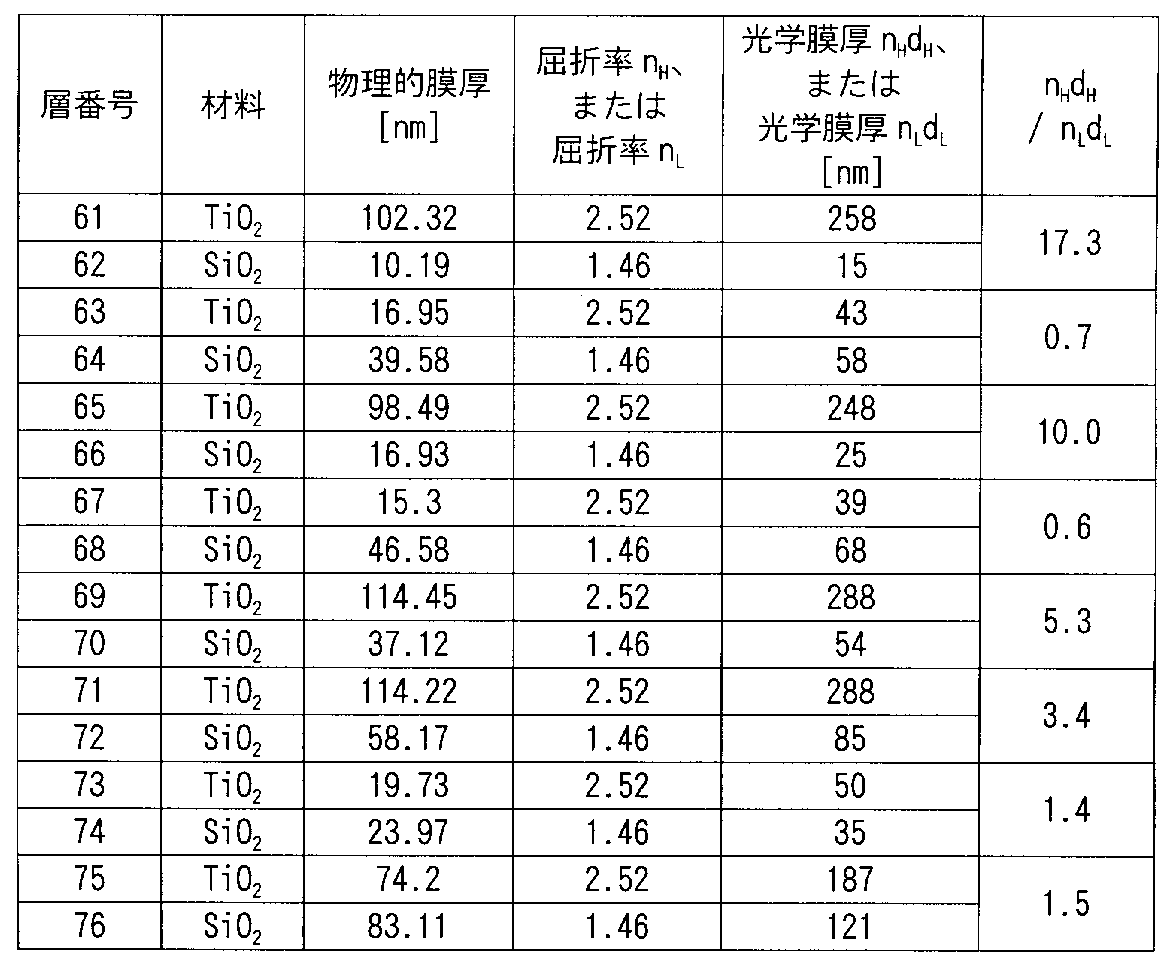 Figure JPOXMLDOC01-appb-T000003