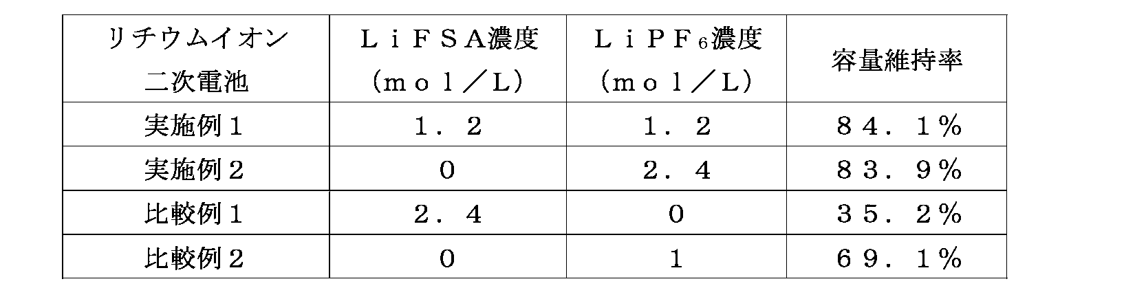 Figure JPOXMLDOC01-appb-T000004