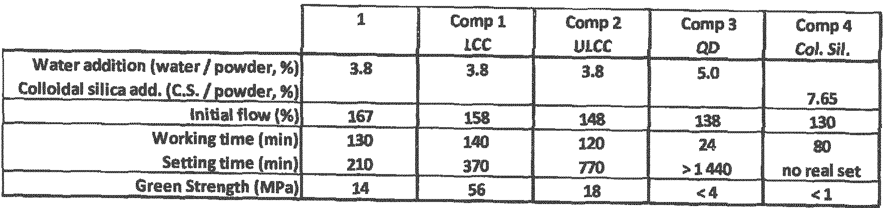 WO2017102954A1 - Castable refractory compositions comprising zeolithic ...