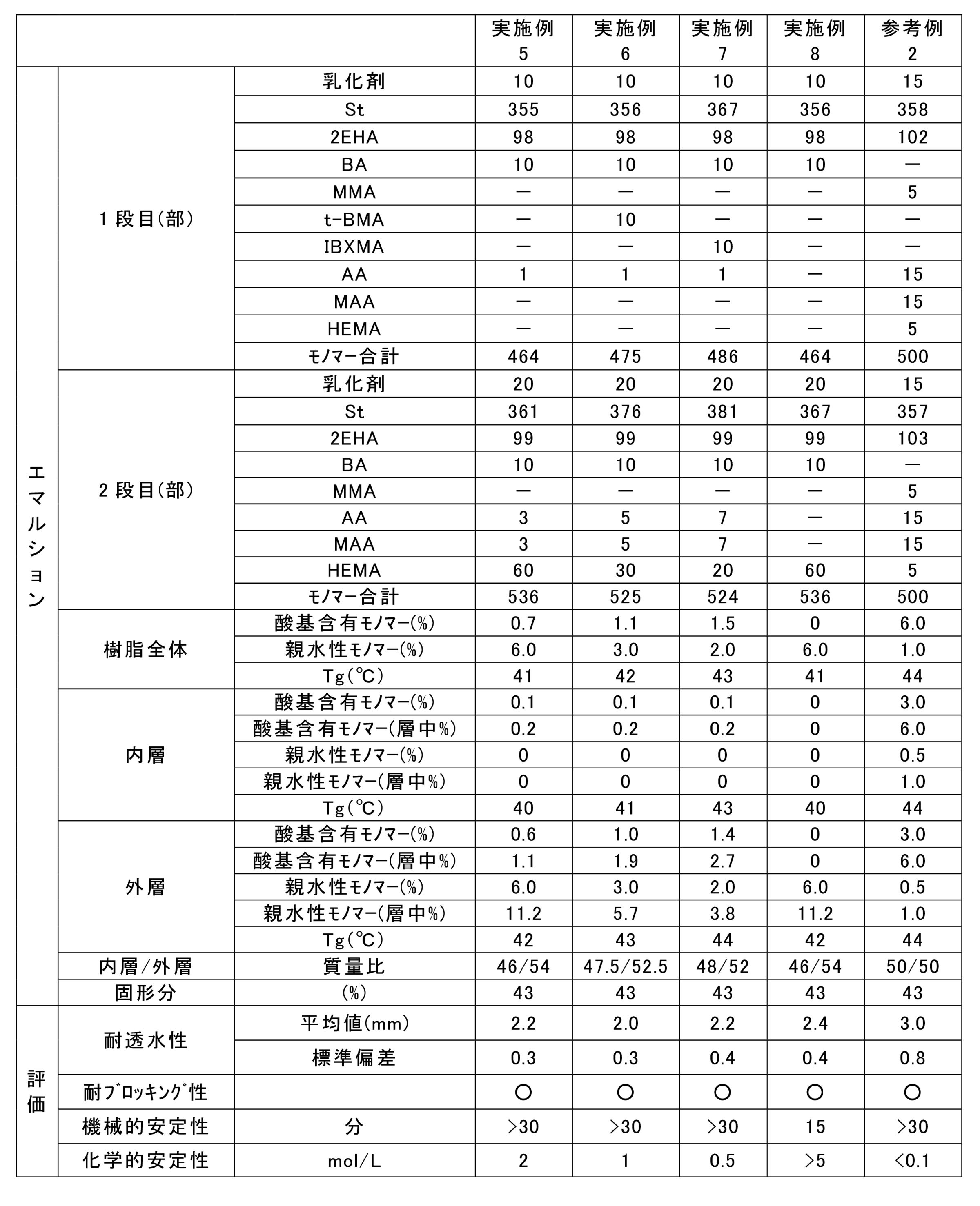 Figure JPOXMLDOC01-appb-T000002