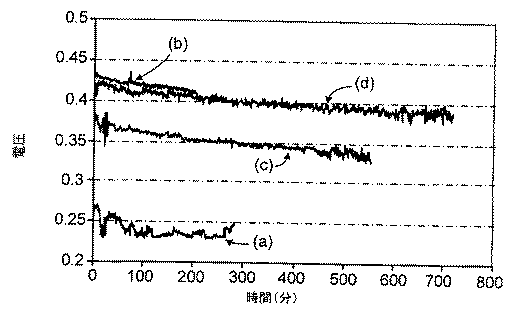 Figure 0005111722
