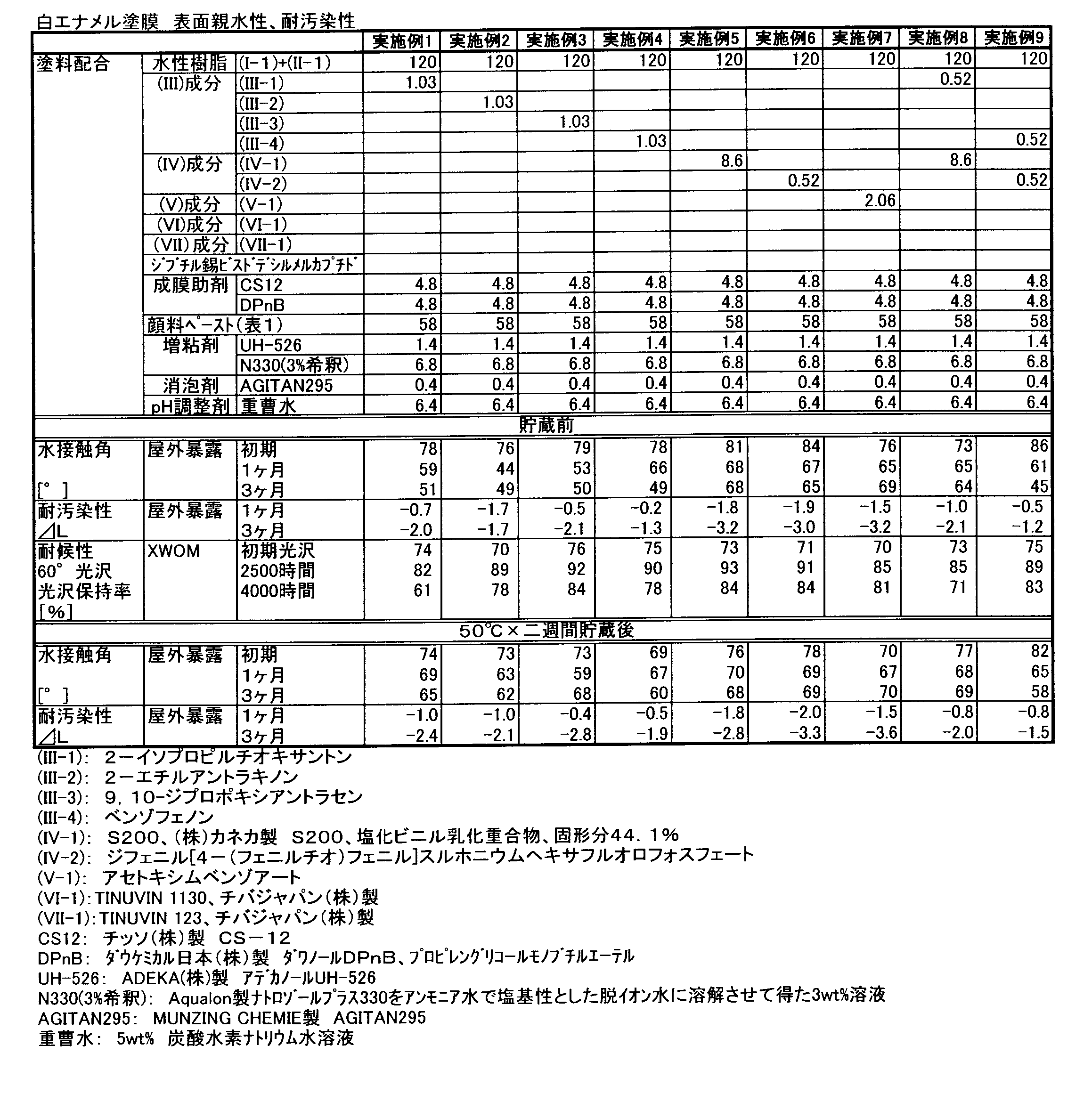 Figure JPOXMLDOC01-appb-T000002