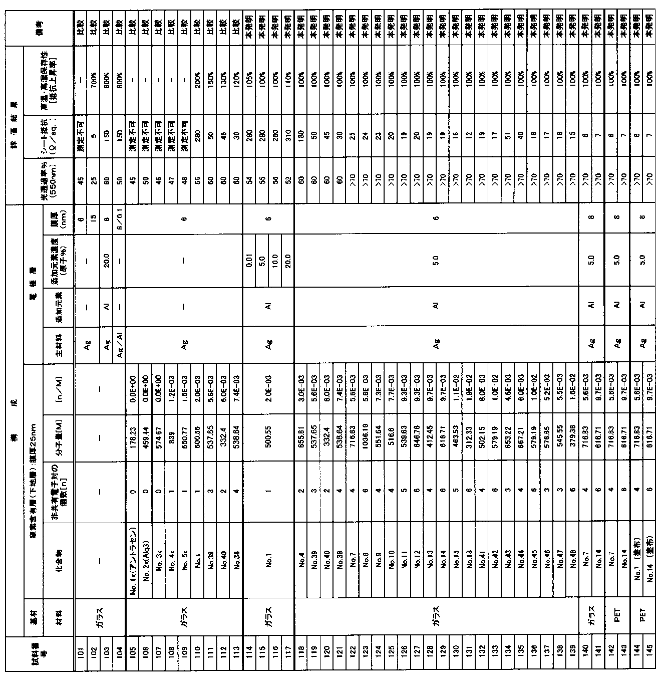 Figure JPOXMLDOC01-appb-T000076