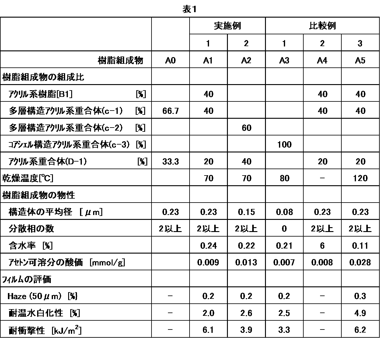 Figure JPOXMLDOC01-appb-T000001