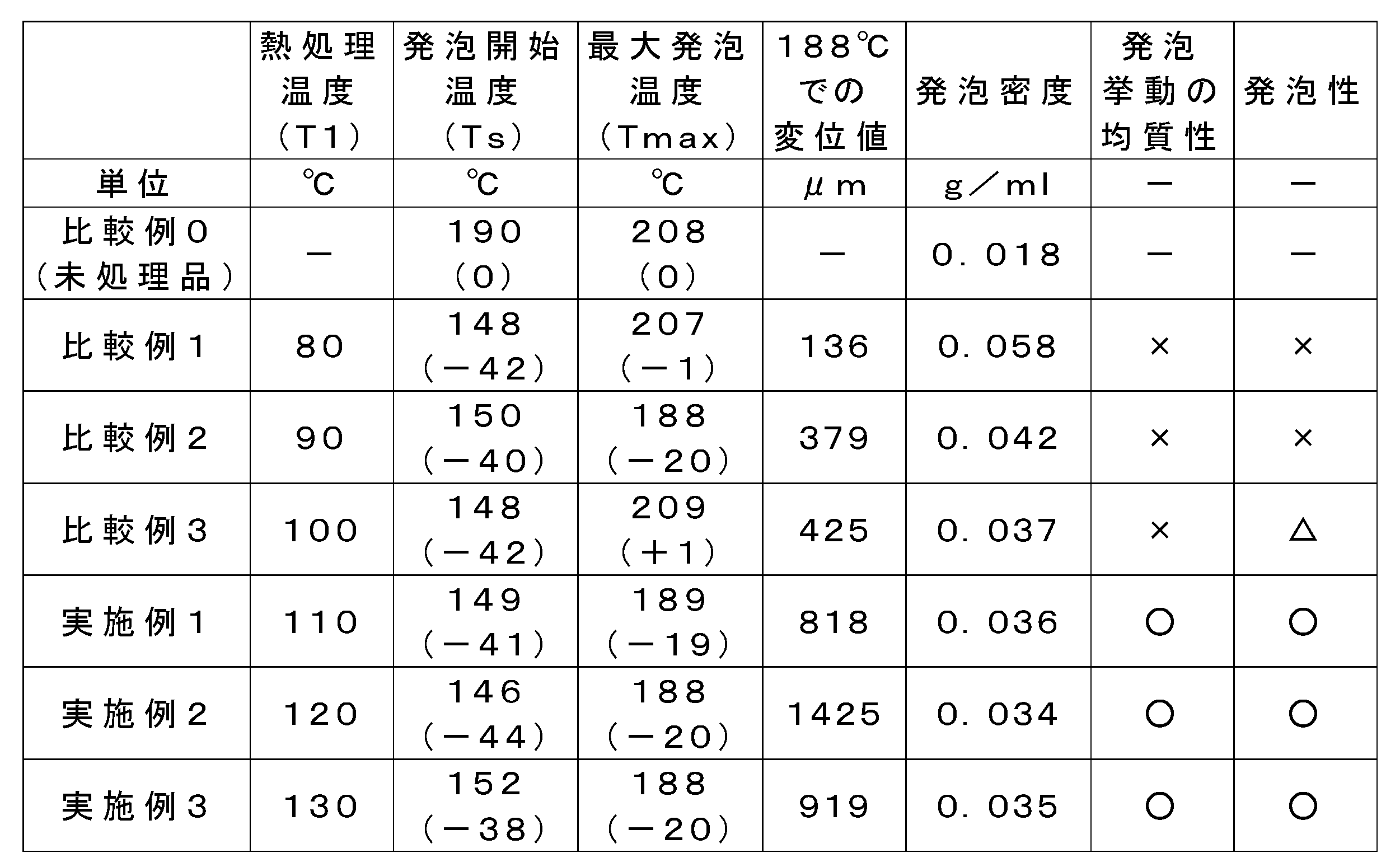 Figure JPOXMLDOC01-appb-T000001