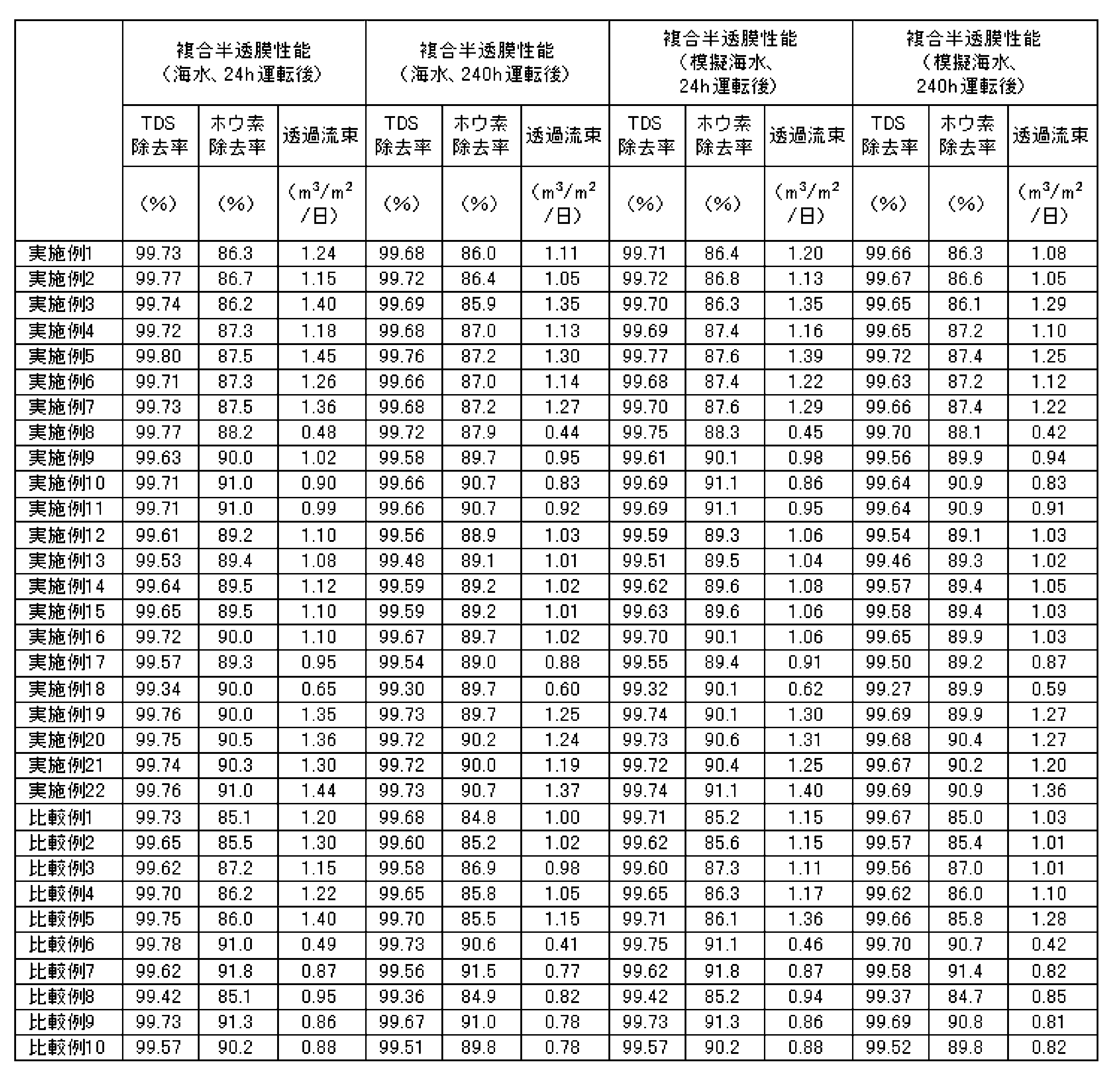 Figure JPOXMLDOC01-appb-T000004
