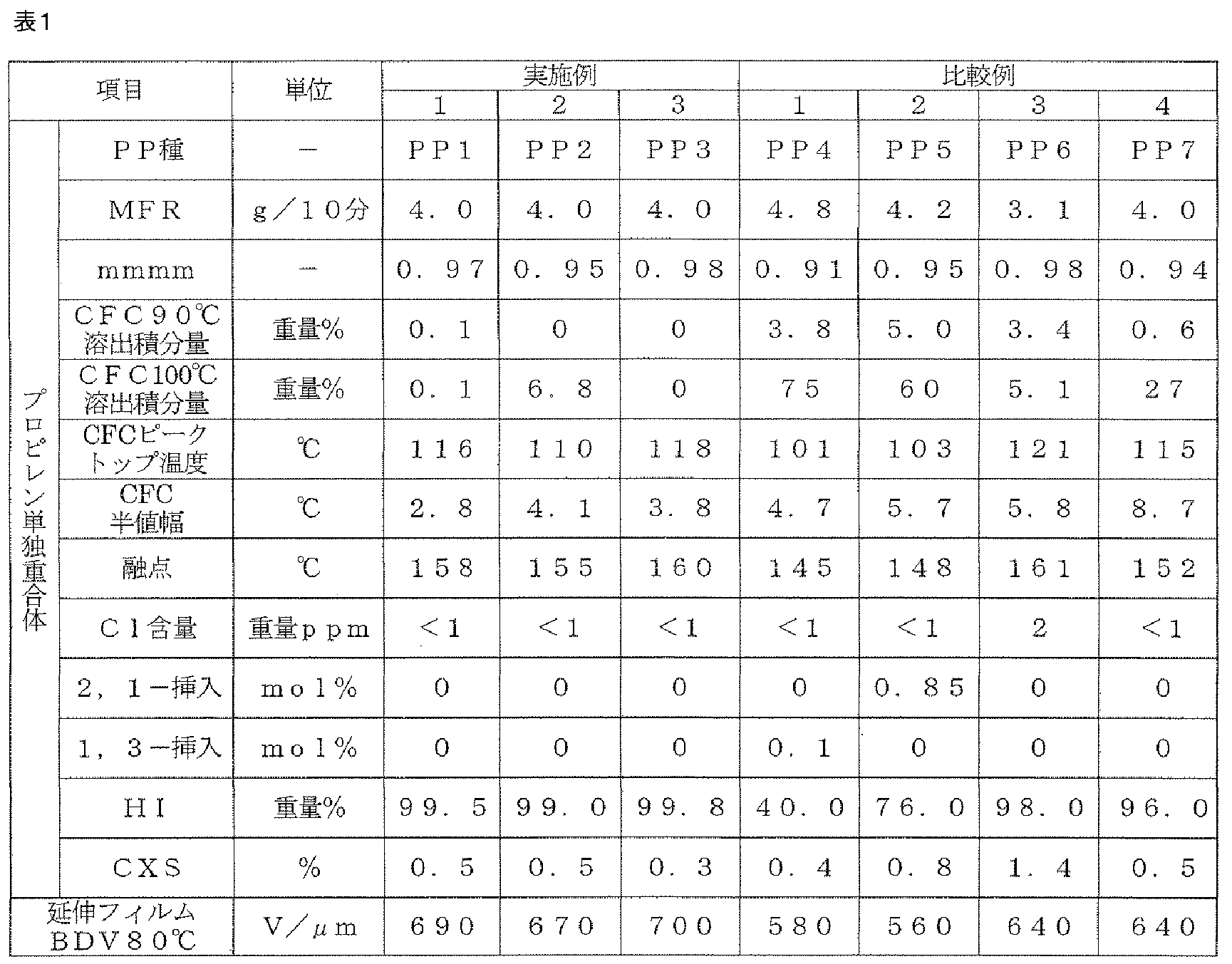 Figure JPOXMLDOC01-appb-T000003