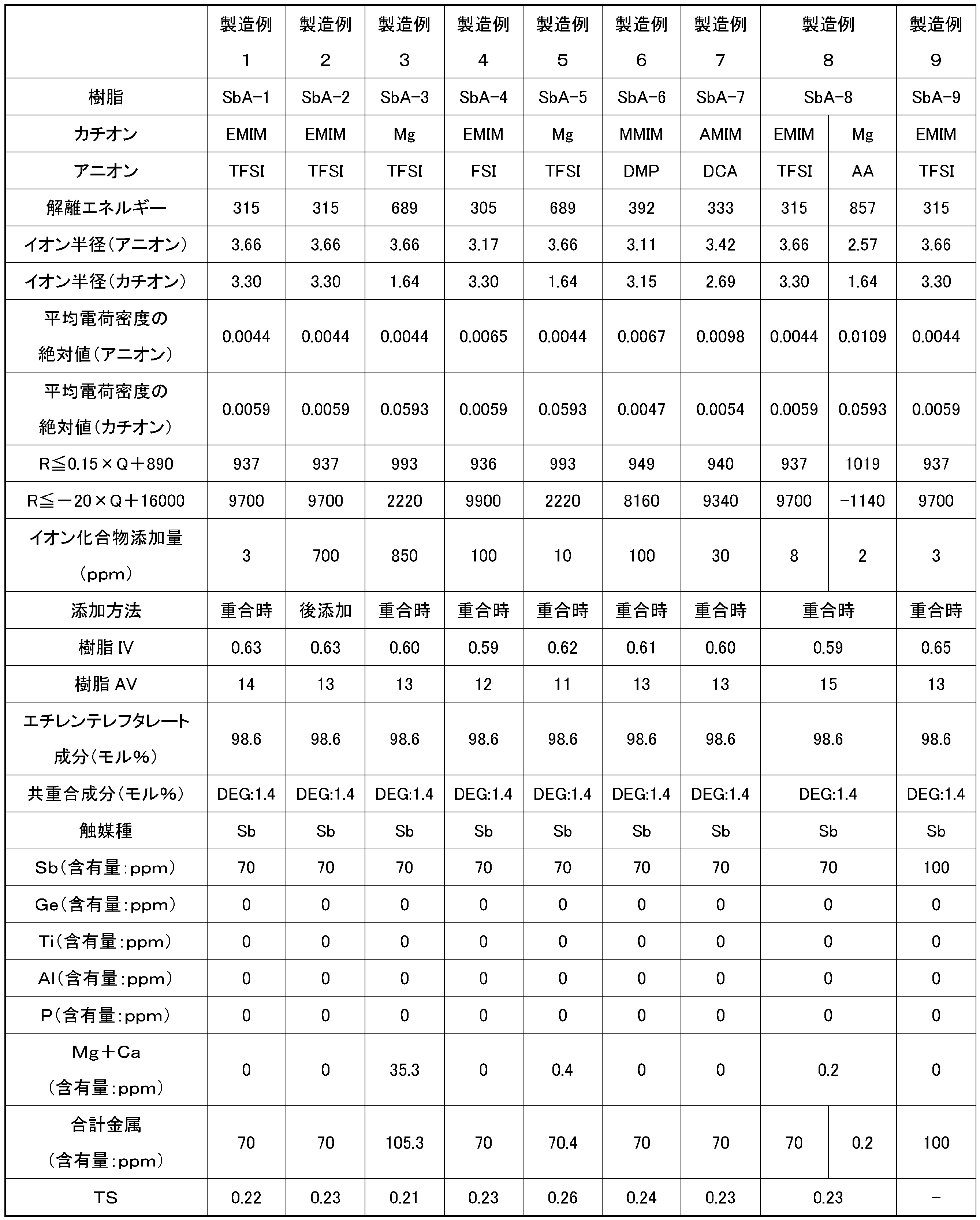 Figure JPOXMLDOC01-appb-T000005