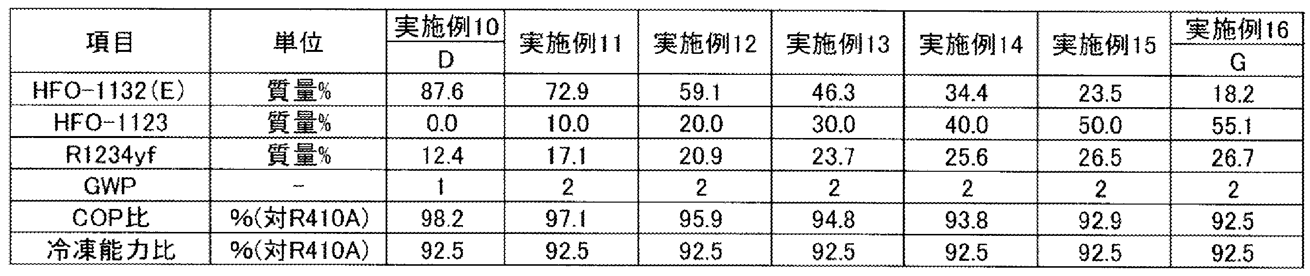 Figure JPOXMLDOC01-appb-T000003