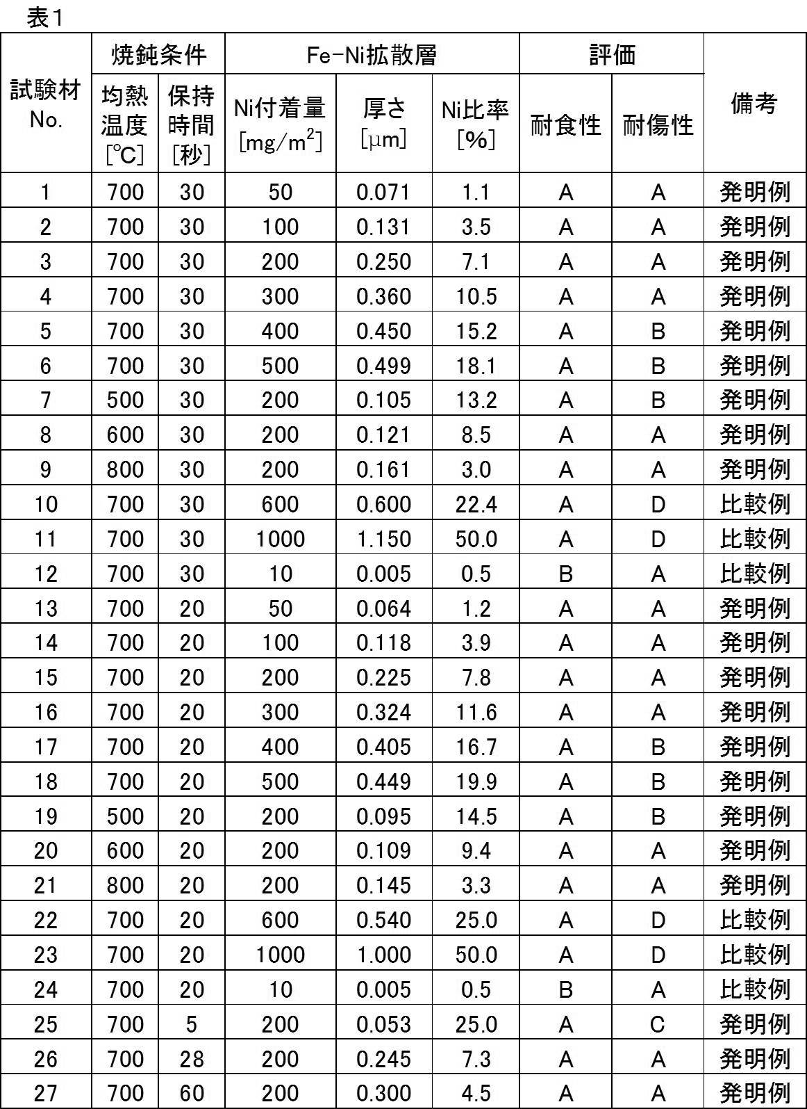 Figure JPOXMLDOC01-appb-T000001
