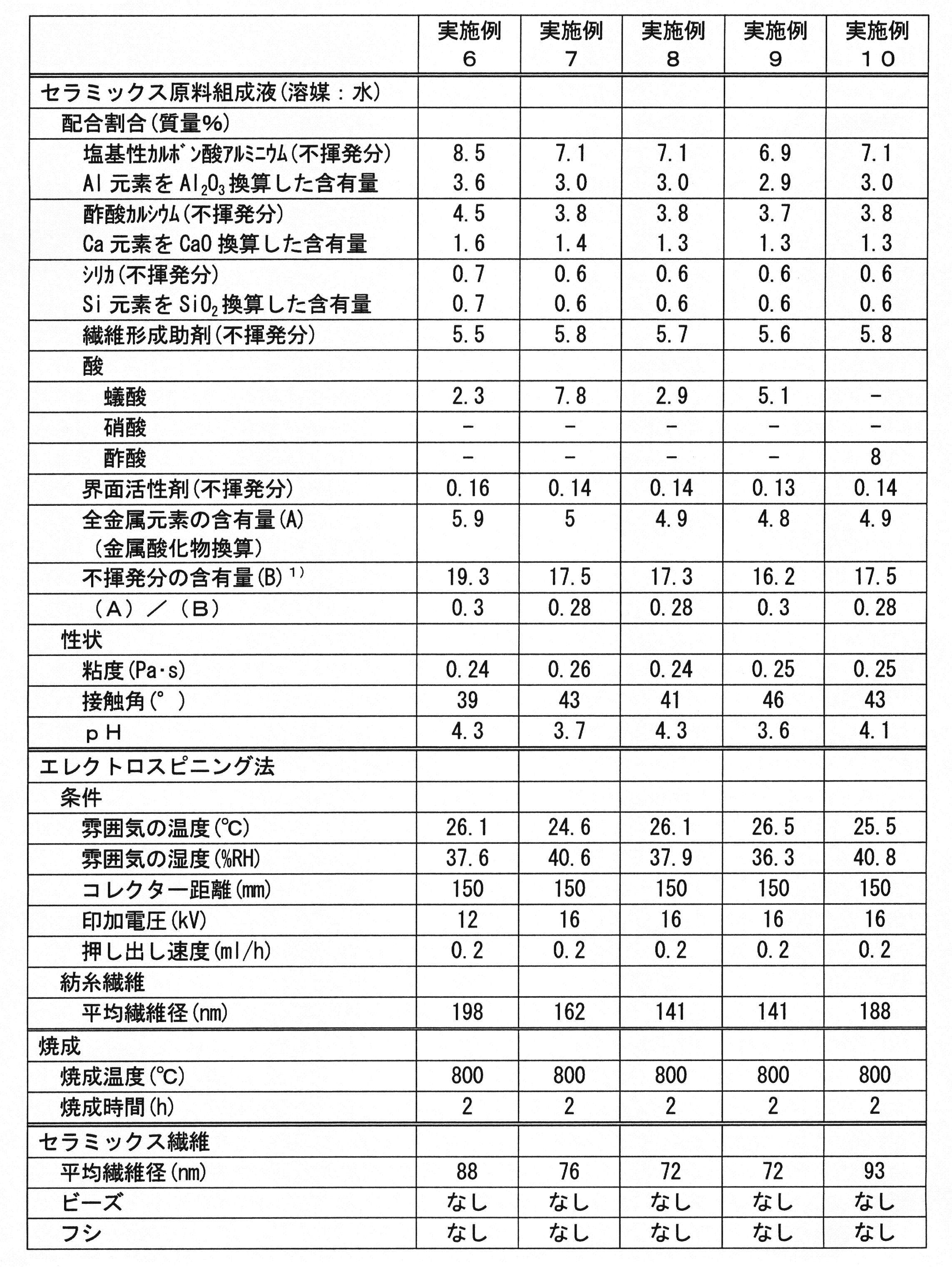 Figure JPOXMLDOC01-appb-T000002