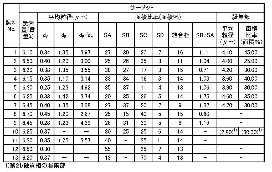 Figure JPOXMLDOC01-appb-T000002
