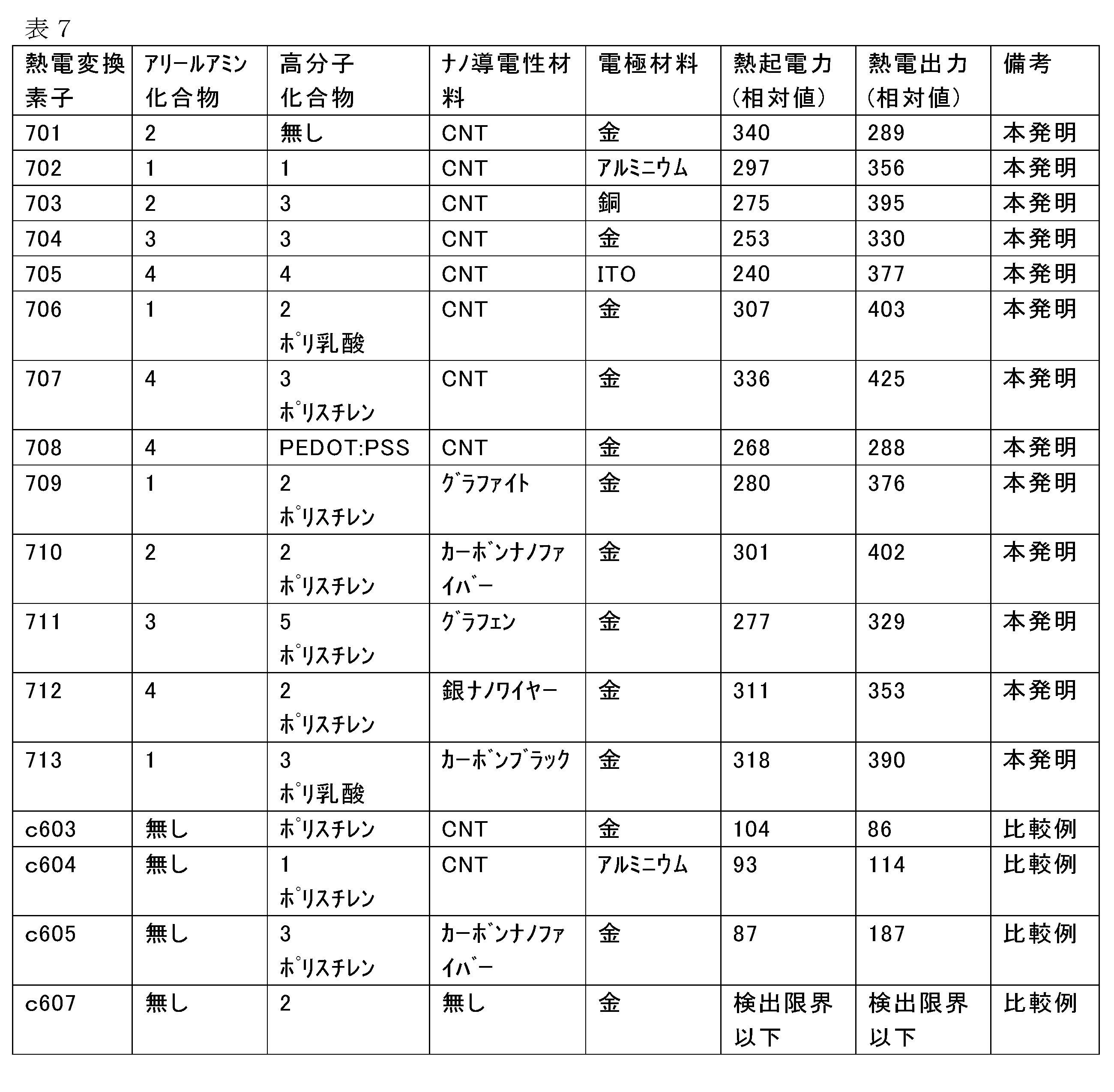 Figure JPOXMLDOC01-appb-T000047